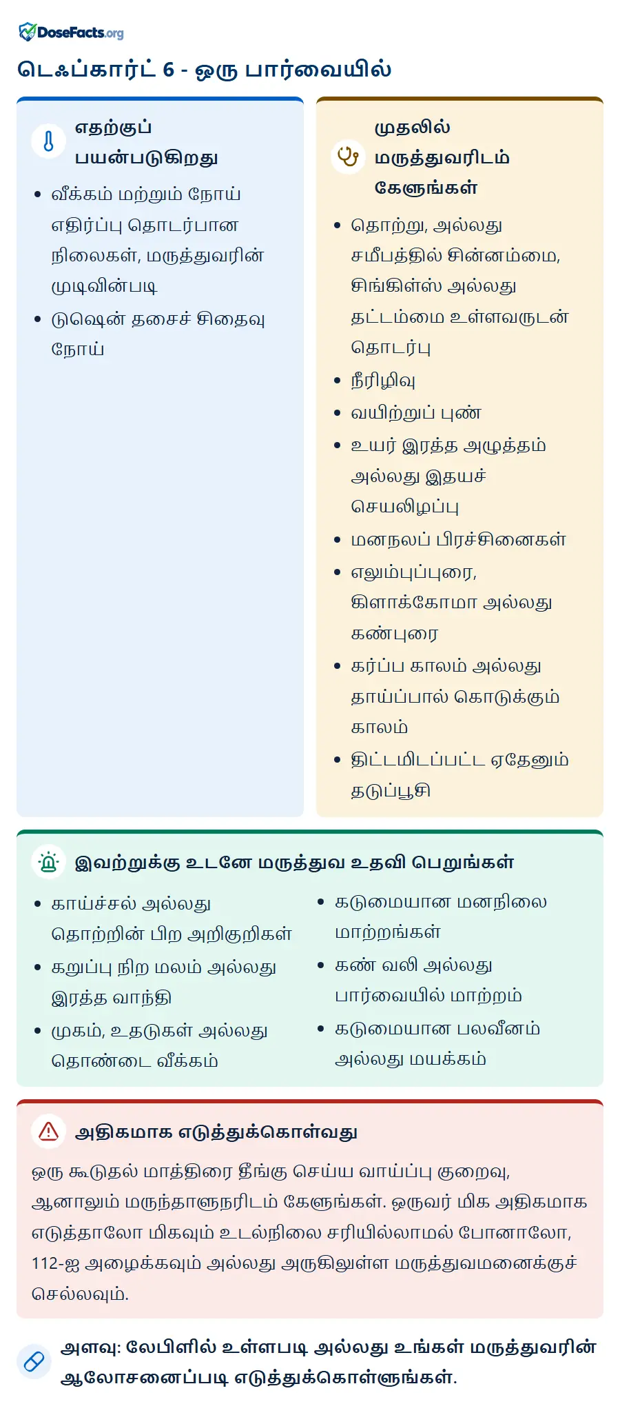 டெஃப்கார்ட் 6 - ஒரு பார்வையில். எதற்குப் பயன்படுகிறது: வீக்கம் மற்றும் நோய் எதிர்ப்பு தொடர்பான நிலைகள், மருத்துவரின் முடிவின்படி, டுஷென் தசைச் சிதைவு நோய். முதலில் மருத்துவரிடம் கேளுங்கள்: தொற்று, அல்லது சமீபத்தில் சின்னம்மை, சிங்கிள்ஸ் அல்லது தட்டம்மை உள்ளவருடன் தொடர்பு, நீரிழிவு, வயிற்றுப் புண், உயர் இரத்த அழுத்தம் அல்லது இதயச் செயலிழப்பு, மனநலப் பிரச்சினைகள், எலும்புப்புரை, கிளாக்கோமா அல்லது கண்புரை, கர்ப்ப காலம் அல்லது தாய்ப்பால் கொடுக்கும் காலம், திட்டமிடப்பட்ட ஏதேனும் தடுப்பூசி. இவற்றுக்கு உடனே மருத்துவ உதவி பெறுங்கள்: காய்ச்சல் அல்லது தொற்றின் பிற அறிகுறிகள், கறுப்பு நிற மலம் அல்லது இரத்த வாந்தி, முகம், உதடுகள் அல்லது தொண்டை வீக்கம், கடுமையான மனநிலை மாற்றங்கள், கண் வலி அல்லது பார்வையில் மாற்றம், கடுமையான பலவீனம் அல்லது மயக்கம். அதிகமாக எடுத்துக்கொள்வது: ஒரு கூடுதல் மாத்திரை தீங்கு செய்ய வாய்ப்பு குறைவு, ஆனாலும் மருந்தாளுநரிடம் கேளுங்கள். ஒருவர் மிக அதிகமாக எடுத்தாலோ மிகவும் உடல்நிலை சரியில்லாமல் போனாலோ, 112-ஐ அழைக்கவும் அல்லது அருகிலுள்ள மருத்துவமனைக்குச் செல்லவும். அளவு: லேபிளில் உள்ளபடி அல்லது உங்கள் மருத்துவரின் ஆலோசனைப்படி எடுத்துக்கொள்ளுங்கள்.