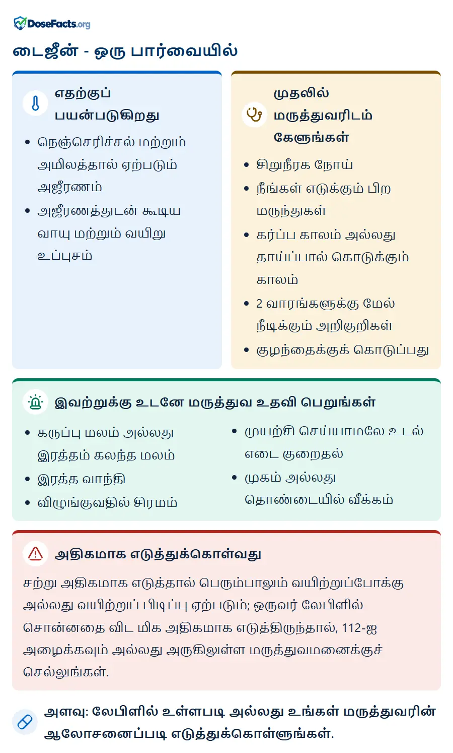 டைஜீன் - ஒரு பார்வையில். எதற்குப் பயன்படுகிறது: நெஞ்செரிச்சல் மற்றும் அமிலத்தால் ஏற்படும் அஜீரணம், அஜீரணத்துடன் கூடிய வாயு மற்றும் வயிறு உப்புசம். முதலில் மருத்துவரிடம் கேளுங்கள்: சிறுநீரக நோய், நீங்கள் எடுக்கும் பிற மருந்துகள், கர்ப்ப காலம் அல்லது தாய்ப்பால் கொடுக்கும் காலம், 2 வாரங்களுக்கு மேல் நீடிக்கும் அறிகுறிகள், குழந்தைக்குக் கொடுப்பது. இவற்றுக்கு உடனே மருத்துவ உதவி பெறுங்கள்: கருப்பு மலம் அல்லது இரத்தம் கலந்த மலம், இரத்த வாந்தி, விழுங்குவதில் சிரமம், முயற்சி செய்யாமலே உடல் எடை குறைதல், முகம் அல்லது தொண்டையில் வீக்கம். அதிகமாக எடுத்துக்கொள்வது: சற்று அதிகமாக எடுத்தால் பெரும்பாலும் வயிற்றுப்போக்கு அல்லது வயிற்றுப் பிடிப்பு ஏற்படும்; ஒருவர் லேபிளில் சொன்னதை விட மிக அதிகமாக எடுத்திருந்தால், 112-ஐ அழைக்கவும் அல்லது அருகிலுள்ள மருத்துவமனைக்குச் செல்லுங்கள். அளவு: லேபிளில் உள்ளபடி அல்லது உங்கள் மருத்துவரின் ஆலோசனைப்படி எடுத்துக்கொள்ளுங்கள்.