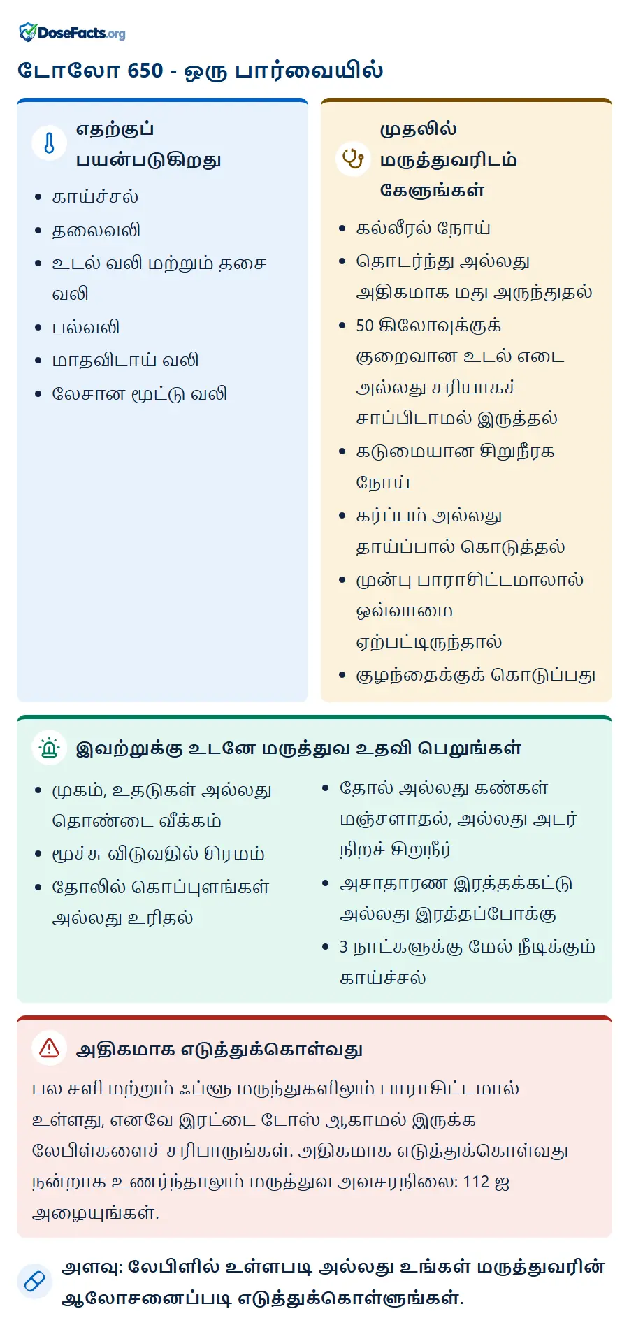 டோலோ 650 - ஒரு பார்வையில். எதற்குப் பயன்படுகிறது: காய்ச்சல், தலைவலி, உடல் வலி மற்றும் தசை வலி, பல்வலி, மாதவிடாய் வலி, லேசான மூட்டு வலி. முதலில் மருத்துவரிடம் கேளுங்கள்: கல்லீரல் நோய், தொடர்ந்து அல்லது அதிகமாக மது அருந்துதல், 50 கிலோவுக்குக் குறைவான உடல் எடை அல்லது சரியாகச் சாப்பிடாமல் இருத்தல், கடுமையான சிறுநீரக நோய், கர்ப்பம் அல்லது தாய்ப்பால் கொடுத்தல், முன்பு பாராசிட்டமாலால் ஒவ்வாமை ஏற்பட்டிருந்தால், குழந்தைக்குக் கொடுப்பது. இவற்றுக்கு உடனே மருத்துவ உதவி பெறுங்கள்: முகம், உதடுகள் அல்லது தொண்டை வீக்கம், மூச்சு விடுவதில் சிரமம், தோலில் கொப்புளங்கள் அல்லது உரிதல், தோல் அல்லது கண்கள் மஞ்சளாதல், அல்லது அடர் நிறச் சிறுநீர், அசாதாரண இரத்தக்கட்டு அல்லது இரத்தப்போக்கு, 3 நாட்களுக்கு மேல் நீடிக்கும் காய்ச்சல். அதிகமாக எடுத்துக்கொள்வது: பல சளி மற்றும் ஃப்ளூ மருந்துகளிலும் பாராசிட்டமால் உள்ளது, எனவே இரட்டை டோஸ் ஆகாமல் இருக்க லேபிள்களைச் சரிபாருங்கள். அதிகமாக எடுத்துக்கொள்வது நன்றாக உணர்ந்தாலும் மருத்துவ அவசரநிலை: 112 ஐ அழையுங்கள். அளவு: லேபிளில் உள்ளபடி அல்லது உங்கள் மருத்துவரின் ஆலோசனைப்படி எடுத்துக்கொள்ளுங்கள்.
