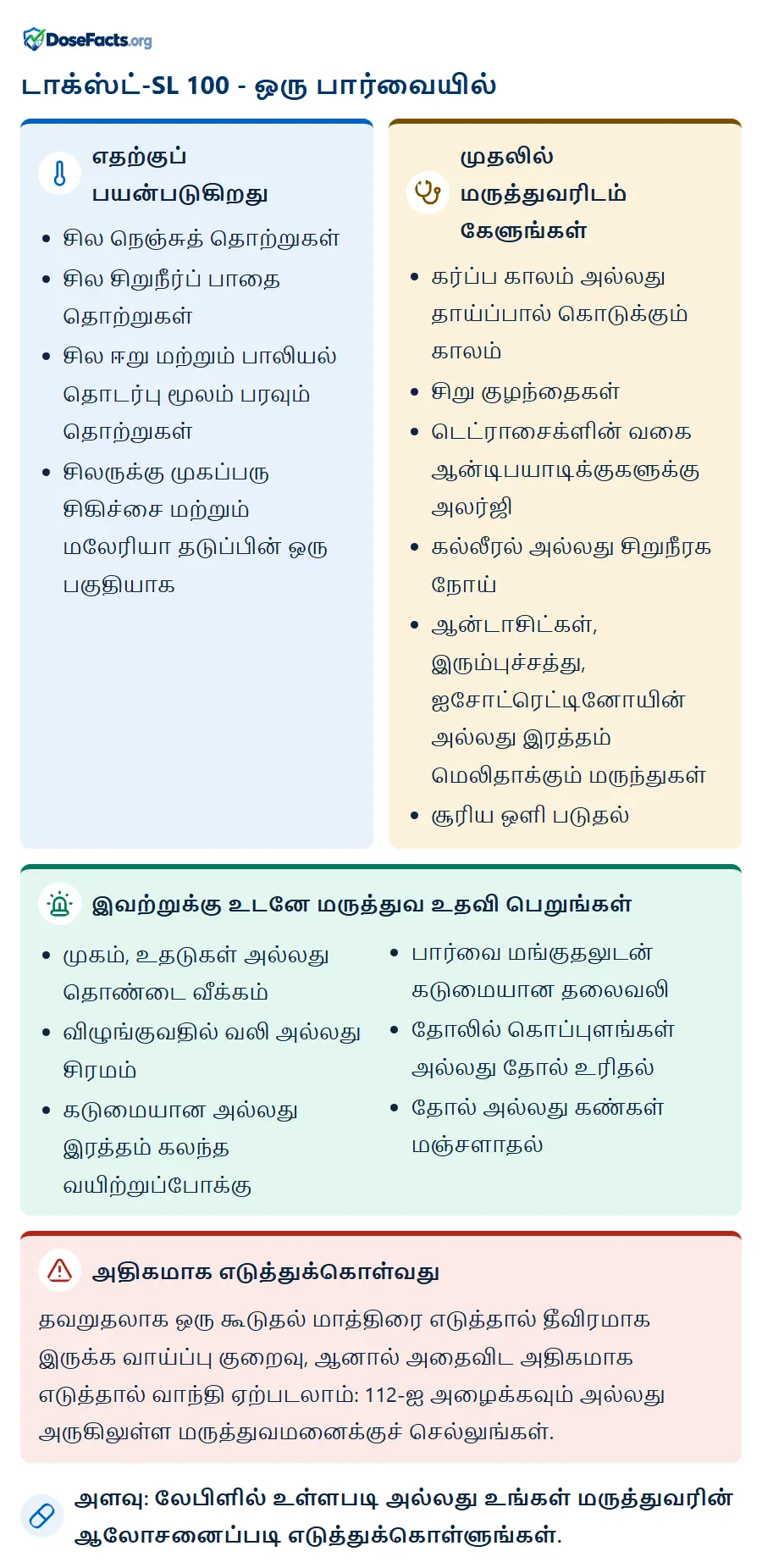 டாக்ஸ்ட்-SL 100 - ஒரு பார்வையில். எதற்குப் பயன்படுகிறது: சில நெஞ்சுத் தொற்றுகள், சில சிறுநீர்ப் பாதை தொற்றுகள், சில ஈறு மற்றும் பாலியல் தொடர்பு மூலம் பரவும் தொற்றுகள், சிலருக்கு முகப்பரு சிகிச்சை மற்றும் மலேரியா தடுப்பின் ஒரு பகுதியாக. முதலில் மருத்துவரிடம் கேளுங்கள்: கர்ப்ப காலம் அல்லது தாய்ப்பால் கொடுக்கும் காலம், சிறு குழந்தைகள், டெட்ராசைக்ளின் வகை ஆன்டிபயாடிக்குகளுக்கு அலர்ஜி, கல்லீரல் அல்லது சிறுநீரக நோய், ஆன்டாசிட்கள், இரும்புச்சத்து, ஐசோட்ரெட்டினோயின் அல்லது இரத்தம் மெலிதாக்கும் மருந்துகள், சூரிய ஒளி படுதல். இவற்றுக்கு உடனே மருத்துவ உதவி பெறுங்கள்: முகம், உதடுகள் அல்லது தொண்டை வீக்கம், விழுங்குவதில் வலி அல்லது சிரமம், கடுமையான அல்லது இரத்தம் கலந்த வயிற்றுப்போக்கு, பார்வை மங்குதலுடன் கடுமையான தலைவலி, தோலில் கொப்புளங்கள் அல்லது தோல் உரிதல், தோல் அல்லது கண்கள் மஞ்சளாதல். அதிகமாக எடுத்துக்கொள்வது: தவறுதலாக ஒரு கூடுதல் மாத்திரை எடுத்தால் தீவிரமாக இருக்க வாய்ப்பு குறைவு, ஆனால் அதைவிட அதிகமாக எடுத்தால் வாந்தி ஏற்படலாம்: 112-ஐ அழைக்கவும் அல்லது அருகிலுள்ள மருத்துவமனைக்குச் செல்லுங்கள். அளவு: லேபிளில் உள்ளபடி அல்லது உங்கள் மருத்துவரின் ஆலோசனைப்படி எடுத்துக்கொள்ளுங்கள்.