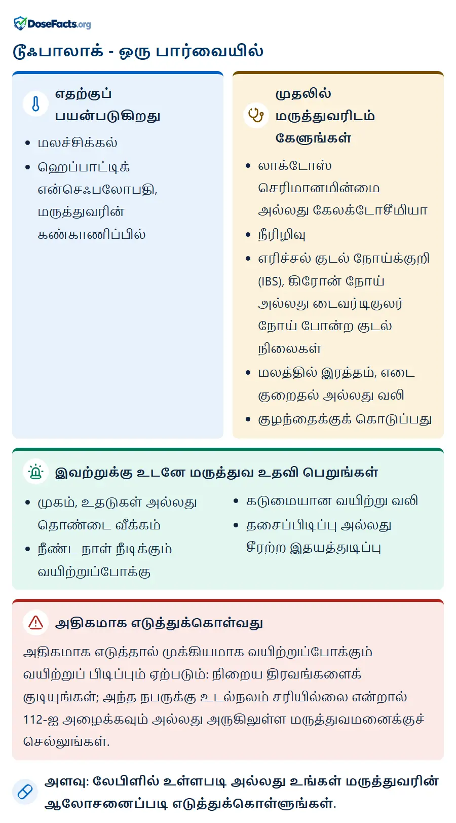 டூஃபாலாக் - ஒரு பார்வையில். எதற்குப் பயன்படுகிறது: மலச்சிக்கல், ஹெப்பாட்டிக் என்செஃபலோபதி, மருத்துவரின் கண்காணிப்பில். முதலில் மருத்துவரிடம் கேளுங்கள்: லாக்டோஸ் செரிமானமின்மை அல்லது கேலக்டோசீமியா, நீரிழிவு, எரிச்சல் குடல் நோய்க்குறி (IBS), கிரோன் நோய் அல்லது டைவர்டிகுலர் நோய் போன்ற குடல் நிலைகள், மலத்தில் இரத்தம், எடை குறைதல் அல்லது வலி, குழந்தைக்குக் கொடுப்பது. இவற்றுக்கு உடனே மருத்துவ உதவி பெறுங்கள்: முகம், உதடுகள் அல்லது தொண்டை வீக்கம், நீண்ட நாள் நீடிக்கும் வயிற்றுப்போக்கு, கடுமையான வயிற்று வலி, தசைப்பிடிப்பு அல்லது சீரற்ற இதயத்துடிப்பு. அதிகமாக எடுத்துக்கொள்வது: அதிகமாக எடுத்தால் முக்கியமாக வயிற்றுப்போக்கும் வயிற்றுப் பிடிப்பும் ஏற்படும்: நிறைய திரவங்களைக் குடியுங்கள்; அந்த நபருக்கு உடல்நலம் சரியில்லை என்றால் 112-ஐ அழைக்கவும் அல்லது அருகிலுள்ள மருத்துவமனைக்குச் செல்லுங்கள். அளவு: லேபிளில் உள்ளபடி அல்லது உங்கள் மருத்துவரின் ஆலோசனைப்படி எடுத்துக்கொள்ளுங்கள்.