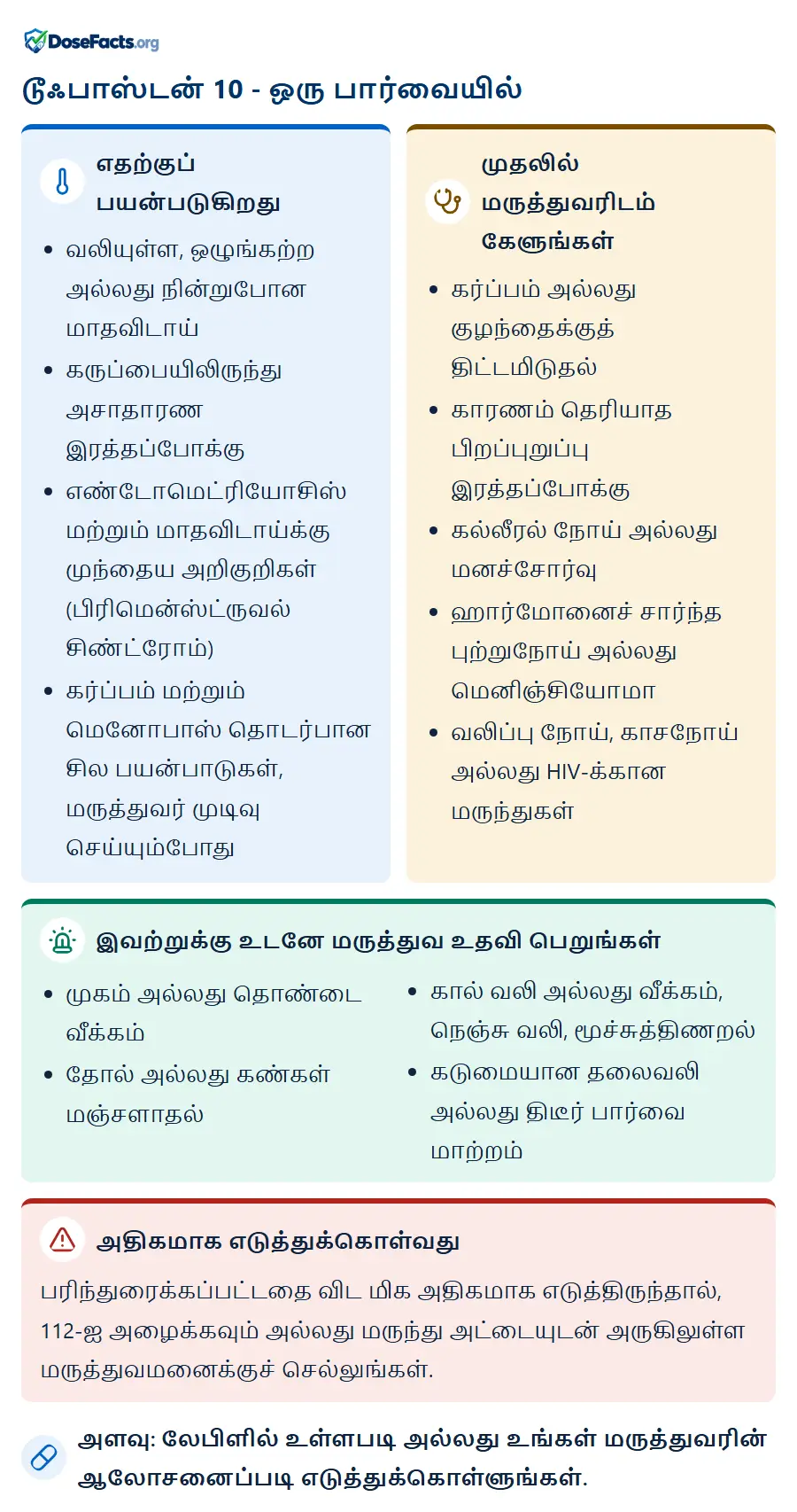 டூஃபாஸ்டன் 10 - ஒரு பார்வையில். எதற்குப் பயன்படுகிறது: வலியுள்ள, ஒழுங்கற்ற அல்லது நின்றுபோன மாதவிடாய், கருப்பையிலிருந்து அசாதாரண இரத்தப்போக்கு, எண்டோமெட்ரியோசிஸ் மற்றும் மாதவிடாய்க்கு முந்தைய அறிகுறிகள் (பிரிமென்ஸ்ட்ருவல் சிண்ட்ரோம்), கர்ப்பம் மற்றும் மெனோபாஸ் தொடர்பான சில பயன்பாடுகள், மருத்துவர் முடிவு செய்யும்போது. முதலில் மருத்துவரிடம் கேளுங்கள்: கர்ப்பம் அல்லது குழந்தைக்குத் திட்டமிடுதல், காரணம் தெரியாத பிறப்புறுப்பு இரத்தப்போக்கு, கல்லீரல் நோய் அல்லது மனச்சோர்வு, ஹார்மோனைச் சார்ந்த புற்றுநோய் அல்லது மெனிஞ்சியோமா, வலிப்பு நோய், காசநோய் அல்லது HIV-க்கான மருந்துகள். இவற்றுக்கு உடனே மருத்துவ உதவி பெறுங்கள்: முகம் அல்லது தொண்டை வீக்கம், தோல் அல்லது கண்கள் மஞ்சளாதல், கால் வலி அல்லது வீக்கம், நெஞ்சு வலி, மூச்சுத்திணறல், கடுமையான தலைவலி அல்லது திடீர் பார்வை மாற்றம். அதிகமாக எடுத்துக்கொள்வது: பரிந்துரைக்கப்பட்டதை விட மிக அதிகமாக எடுத்திருந்தால், 112-ஐ அழைக்கவும் அல்லது மருந்து அட்டையுடன் அருகிலுள்ள மருத்துவமனைக்குச் செல்லுங்கள். அளவு: லேபிளில் உள்ளபடி அல்லது உங்கள் மருத்துவரின் ஆலோசனைப்படி எடுத்துக்கொள்ளுங்கள்.