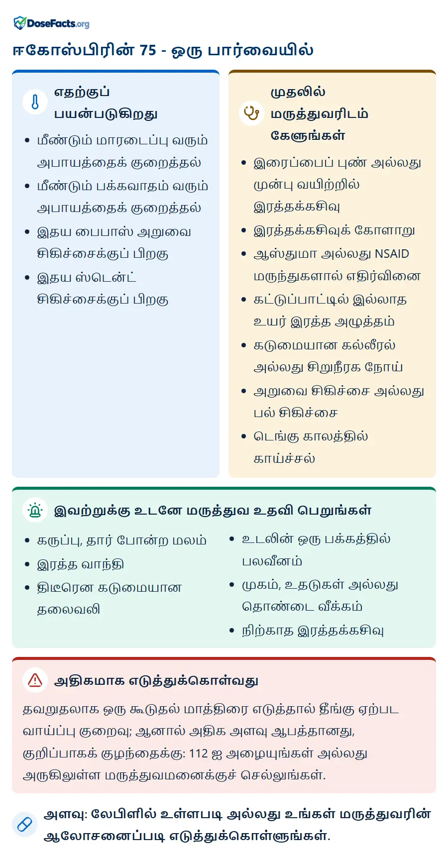 ஈகோஸ்பிரின் 75 - ஒரு பார்வையில். எதற்குப் பயன்படுகிறது: மீண்டும் மாரடைப்பு வரும் அபாயத்தைக் குறைத்தல், மீண்டும் பக்கவாதம் வரும் அபாயத்தைக் குறைத்தல், இதய பைபாஸ் அறுவை சிகிச்சைக்குப் பிறகு, இதய ஸ்டென்ட் சிகிச்சைக்குப் பிறகு. முதலில் மருத்துவரிடம் கேளுங்கள்: இரைப்பைப் புண் அல்லது முன்பு வயிற்றில் இரத்தக்கசிவு, இரத்தக்கசிவுக் கோளாறு, ஆஸ்துமா அல்லது NSAID மருந்துகளால் எதிர்வினை, கட்டுப்பாட்டில் இல்லாத உயர் இரத்த அழுத்தம், கடுமையான கல்லீரல் அல்லது சிறுநீரக நோய், அறுவை சிகிச்சை அல்லது பல் சிகிச்சை, டெங்கு காலத்தில் காய்ச்சல். இவற்றுக்கு உடனே மருத்துவ உதவி பெறுங்கள்: கருப்பு, தார் போன்ற மலம், இரத்த வாந்தி, திடீரென கடுமையான தலைவலி, உடலின் ஒரு பக்கத்தில் பலவீனம், முகம், உதடுகள் அல்லது தொண்டை வீக்கம், நிற்காத இரத்தக்கசிவு. அதிகமாக எடுத்துக்கொள்வது: தவறுதலாக ஒரு கூடுதல் மாத்திரை எடுத்தால் தீங்கு ஏற்பட வாய்ப்பு குறைவு; ஆனால் அதிக அளவு ஆபத்தானது, குறிப்பாகக் குழந்தைக்கு: 112 ஐ அழையுங்கள் அல்லது அருகிலுள்ள மருத்துவமனைக்குச் செல்லுங்கள். அளவு: லேபிளில் உள்ளபடி அல்லது உங்கள் மருத்துவரின் ஆலோசனைப்படி எடுத்துக்கொள்ளுங்கள்.