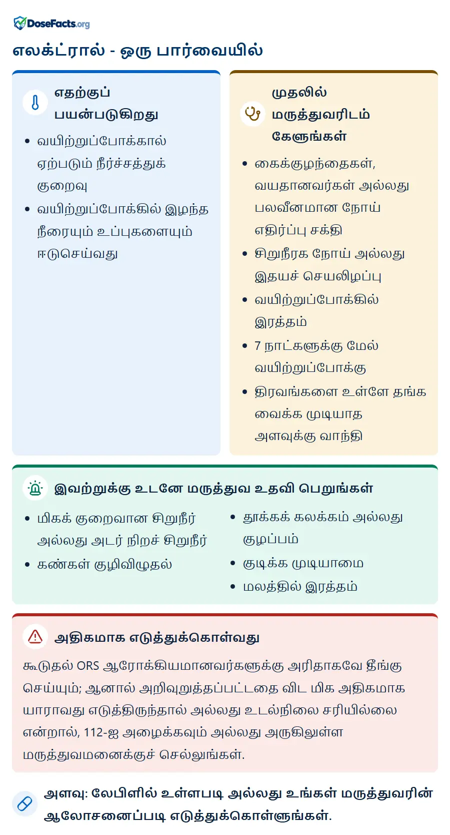 எலக்ட்ரால் - ஒரு பார்வையில். எதற்குப் பயன்படுகிறது: வயிற்றுப்போக்கால் ஏற்படும் நீர்ச்சத்துக் குறைவு, வயிற்றுப்போக்கில் இழந்த நீரையும் உப்புகளையும் ஈடுசெய்வது. முதலில் மருத்துவரிடம் கேளுங்கள்: கைக்குழந்தைகள், வயதானவர்கள் அல்லது பலவீனமான நோய் எதிர்ப்பு சக்தி, சிறுநீரக நோய் அல்லது இதயச் செயலிழப்பு, வயிற்றுப்போக்கில் இரத்தம், 7 நாட்களுக்கு மேல் வயிற்றுப்போக்கு, திரவங்களை உள்ளே தங்க வைக்க முடியாத அளவுக்கு வாந்தி. இவற்றுக்கு உடனே மருத்துவ உதவி பெறுங்கள்: மிகக் குறைவான சிறுநீர் அல்லது அடர் நிறச் சிறுநீர், கண்கள் குழிவிழுதல், தூக்கக் கலக்கம் அல்லது குழப்பம், குடிக்க முடியாமை, மலத்தில் இரத்தம். அதிகமாக எடுத்துக்கொள்வது: கூடுதல் ORS ஆரோக்கியமானவர்களுக்கு அரிதாகவே தீங்கு செய்யும்; ஆனால் அறிவுறுத்தப்பட்டதை விட மிக அதிகமாக யாராவது எடுத்திருந்தால் அல்லது உடல்நிலை சரியில்லை என்றால், 112-ஐ அழைக்கவும் அல்லது அருகிலுள்ள மருத்துவமனைக்குச் செல்லுங்கள். அளவு: லேபிளில் உள்ளபடி அல்லது உங்கள் மருத்துவரின் ஆலோசனைப்படி எடுத்துக்கொள்ளுங்கள்.