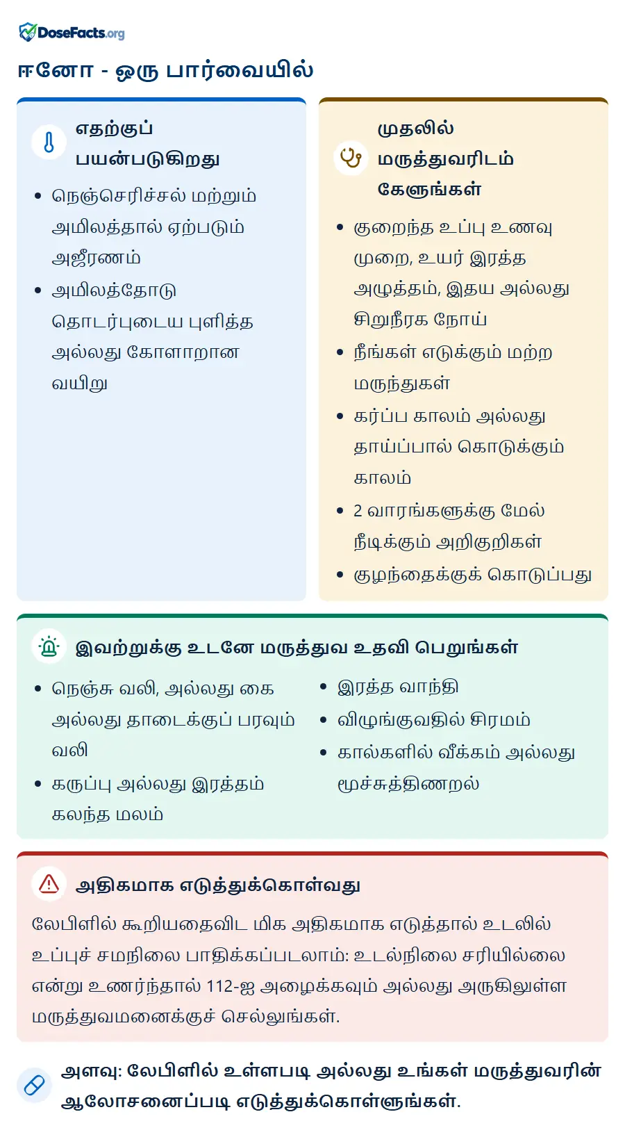 ஈனோ - ஒரு பார்வையில். எதற்குப் பயன்படுகிறது: நெஞ்செரிச்சல் மற்றும் அமிலத்தால் ஏற்படும் அஜீரணம், அமிலத்தோடு தொடர்புடைய புளித்த அல்லது கோளாறான வயிறு. முதலில் மருத்துவரிடம் கேளுங்கள்: குறைந்த உப்பு உணவு முறை, உயர் இரத்த அழுத்தம், இதய அல்லது சிறுநீரக நோய், நீங்கள் எடுக்கும் மற்ற மருந்துகள், கர்ப்ப காலம் அல்லது தாய்ப்பால் கொடுக்கும் காலம், 2 வாரங்களுக்கு மேல் நீடிக்கும் அறிகுறிகள், குழந்தைக்குக் கொடுப்பது. இவற்றுக்கு உடனே மருத்துவ உதவி பெறுங்கள்: நெஞ்சு வலி, அல்லது கை அல்லது தாடைக்குப் பரவும் வலி, கருப்பு அல்லது இரத்தம் கலந்த மலம், இரத்த வாந்தி, விழுங்குவதில் சிரமம், கால்களில் வீக்கம் அல்லது மூச்சுத்திணறல். அதிகமாக எடுத்துக்கொள்வது: லேபிளில் கூறியதைவிட மிக அதிகமாக எடுத்தால் உடலில் உப்புச் சமநிலை பாதிக்கப்படலாம்: உடல்நிலை சரியில்லை என்று உணர்ந்தால் 112-ஐ அழைக்கவும் அல்லது அருகிலுள்ள மருத்துவமனைக்குச் செல்லுங்கள். அளவு: லேபிளில் உள்ளபடி அல்லது உங்கள் மருத்துவரின் ஆலோசனைப்படி எடுத்துக்கொள்ளுங்கள்.