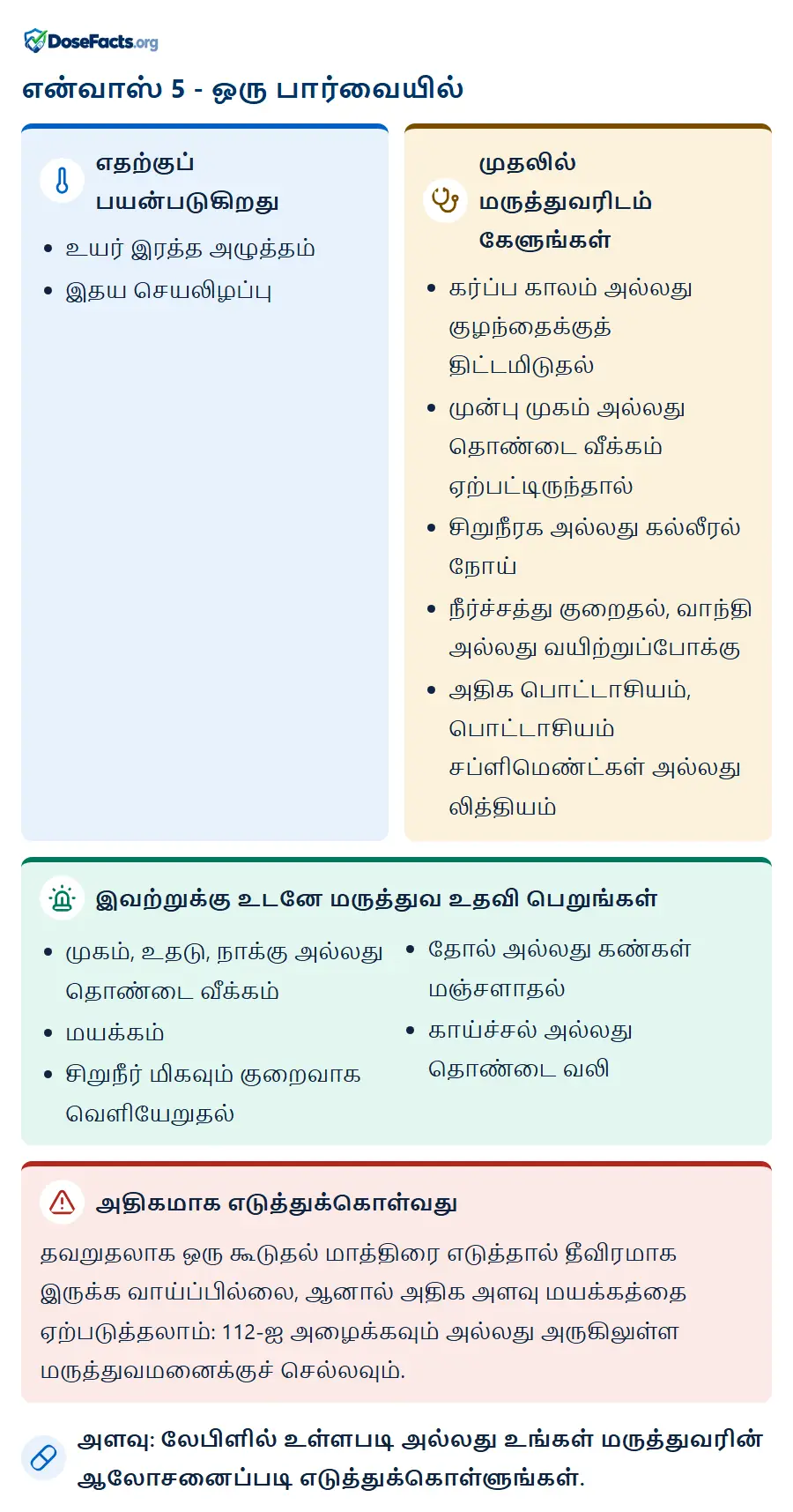 என்வாஸ் 5 - ஒரு பார்வையில். எதற்குப் பயன்படுகிறது: உயர் இரத்த அழுத்தம், இதய செயலிழப்பு. முதலில் மருத்துவரிடம் கேளுங்கள்: கர்ப்ப காலம் அல்லது குழந்தைக்குத் திட்டமிடுதல், முன்பு முகம் அல்லது தொண்டை வீக்கம் ஏற்பட்டிருந்தால், சிறுநீரக அல்லது கல்லீரல் நோய், நீர்ச்சத்து குறைதல், வாந்தி அல்லது வயிற்றுப்போக்கு, அதிக பொட்டாசியம், பொட்டாசியம் சப்ளிமெண்ட்கள் அல்லது லித்தியம். இவற்றுக்கு உடனே மருத்துவ உதவி பெறுங்கள்: முகம், உதடு, நாக்கு அல்லது தொண்டை வீக்கம், மயக்கம், சிறுநீர் மிகவும் குறைவாக வெளியேறுதல், தோல் அல்லது கண்கள் மஞ்சளாதல், காய்ச்சல் அல்லது தொண்டை வலி. அதிகமாக எடுத்துக்கொள்வது: தவறுதலாக ஒரு கூடுதல் மாத்திரை எடுத்தால் தீவிரமாக இருக்க வாய்ப்பில்லை, ஆனால் அதிக அளவு மயக்கத்தை ஏற்படுத்தலாம்: 112-ஐ அழைக்கவும் அல்லது அருகிலுள்ள மருத்துவமனைக்குச் செல்லவும். அளவு: லேபிளில் உள்ளபடி அல்லது உங்கள் மருத்துவரின் ஆலோசனைப்படி எடுத்துக்கொள்ளுங்கள்.