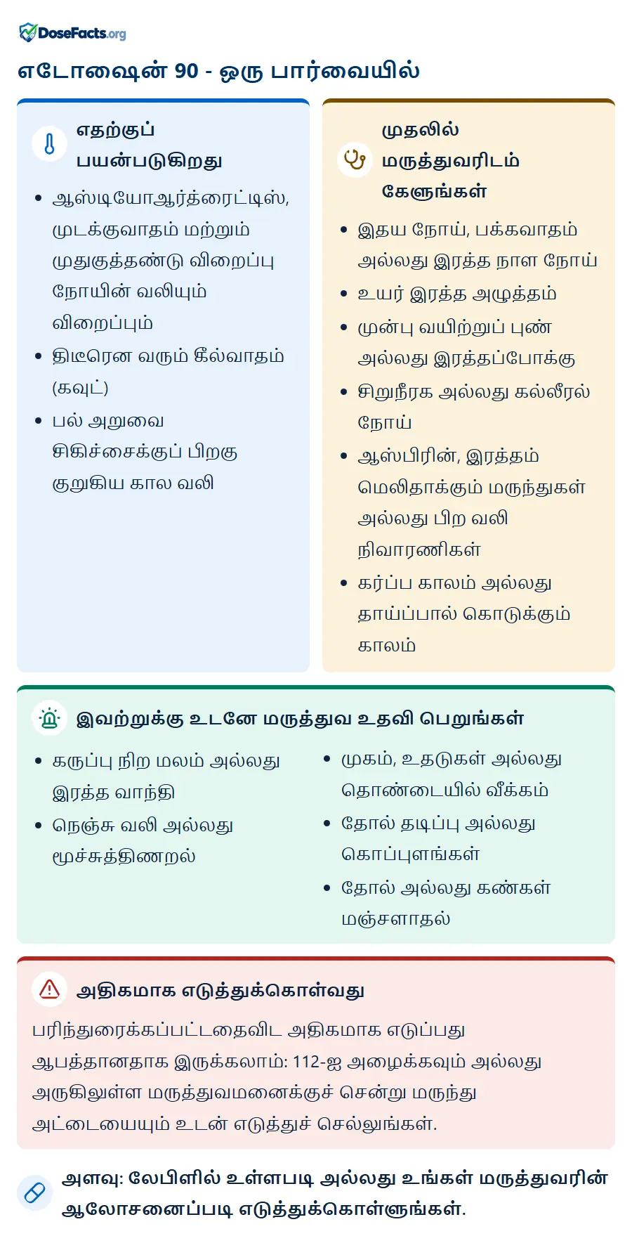 எடோஷைன் 90 - ஒரு பார்வையில். எதற்குப் பயன்படுகிறது: ஆஸ்டியோஆர்த்ரைட்டிஸ், முடக்குவாதம் மற்றும் முதுகுத்தண்டு விறைப்பு நோயின் வலியும் விறைப்பும், திடீரென வரும் கீல்வாதம் (கவுட்), பல் அறுவை சிகிச்சைக்குப் பிறகு குறுகிய கால வலி. முதலில் மருத்துவரிடம் கேளுங்கள்: இதய நோய், பக்கவாதம் அல்லது இரத்த நாள நோய், உயர் இரத்த அழுத்தம், முன்பு வயிற்றுப் புண் அல்லது இரத்தப்போக்கு, சிறுநீரக அல்லது கல்லீரல் நோய், ஆஸ்பிரின், இரத்தம் மெலிதாக்கும் மருந்துகள் அல்லது பிற வலி நிவாரணிகள், கர்ப்ப காலம் அல்லது தாய்ப்பால் கொடுக்கும் காலம். இவற்றுக்கு உடனே மருத்துவ உதவி பெறுங்கள்: கருப்பு நிற மலம் அல்லது இரத்த வாந்தி, நெஞ்சு வலி அல்லது மூச்சுத்திணறல், முகம், உதடுகள் அல்லது தொண்டையில் வீக்கம், தோல் தடிப்பு அல்லது கொப்புளங்கள், தோல் அல்லது கண்கள் மஞ்சளாதல். அதிகமாக எடுத்துக்கொள்வது: பரிந்துரைக்கப்பட்டதைவிட அதிகமாக எடுப்பது ஆபத்தானதாக இருக்கலாம்: 112-ஐ அழைக்கவும் அல்லது அருகிலுள்ள மருத்துவமனைக்குச் சென்று மருந்து அட்டையையும் உடன் எடுத்துச் செல்லுங்கள். அளவு: லேபிளில் உள்ளபடி அல்லது உங்கள் மருத்துவரின் ஆலோசனைப்படி எடுத்துக்கொள்ளுங்கள்.