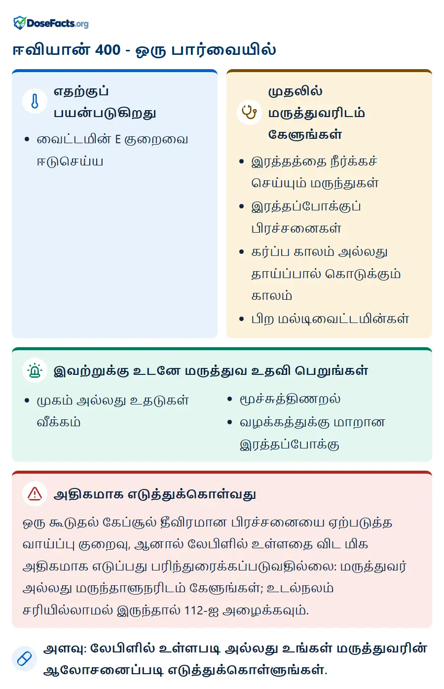 ஈவியான் 400 - ஒரு பார்வையில். எதற்குப் பயன்படுகிறது: வைட்டமின் E குறைவை ஈடுசெய்ய. முதலில் மருத்துவரிடம் கேளுங்கள்: இரத்தத்தை நீர்க்கச் செய்யும் மருந்துகள், இரத்தப்போக்குப் பிரச்சனைகள், கர்ப்ப காலம் அல்லது தாய்ப்பால் கொடுக்கும் காலம், பிற மல்டிவைட்டமின்கள். இவற்றுக்கு உடனே மருத்துவ உதவி பெறுங்கள்: முகம் அல்லது உதடுகள் வீக்கம், மூச்சுத்திணறல், வழக்கத்துக்கு மாறான இரத்தப்போக்கு. அதிகமாக எடுத்துக்கொள்வது: ஒரு கூடுதல் கேப்சூல் தீவிரமான பிரச்சனையை ஏற்படுத்த வாய்ப்பு குறைவு, ஆனால் லேபிளில் உள்ளதை விட மிக அதிகமாக எடுப்பது பரிந்துரைக்கப்படுவதில்லை: மருத்துவர் அல்லது மருந்தாளுநரிடம் கேளுங்கள்; உடல்நலம் சரியில்லாமல் இருந்தால் 112-ஐ அழைக்கவும். அளவு: லேபிளில் உள்ளபடி அல்லது உங்கள் மருத்துவரின் ஆலோசனைப்படி எடுத்துக்கொள்ளுங்கள்.