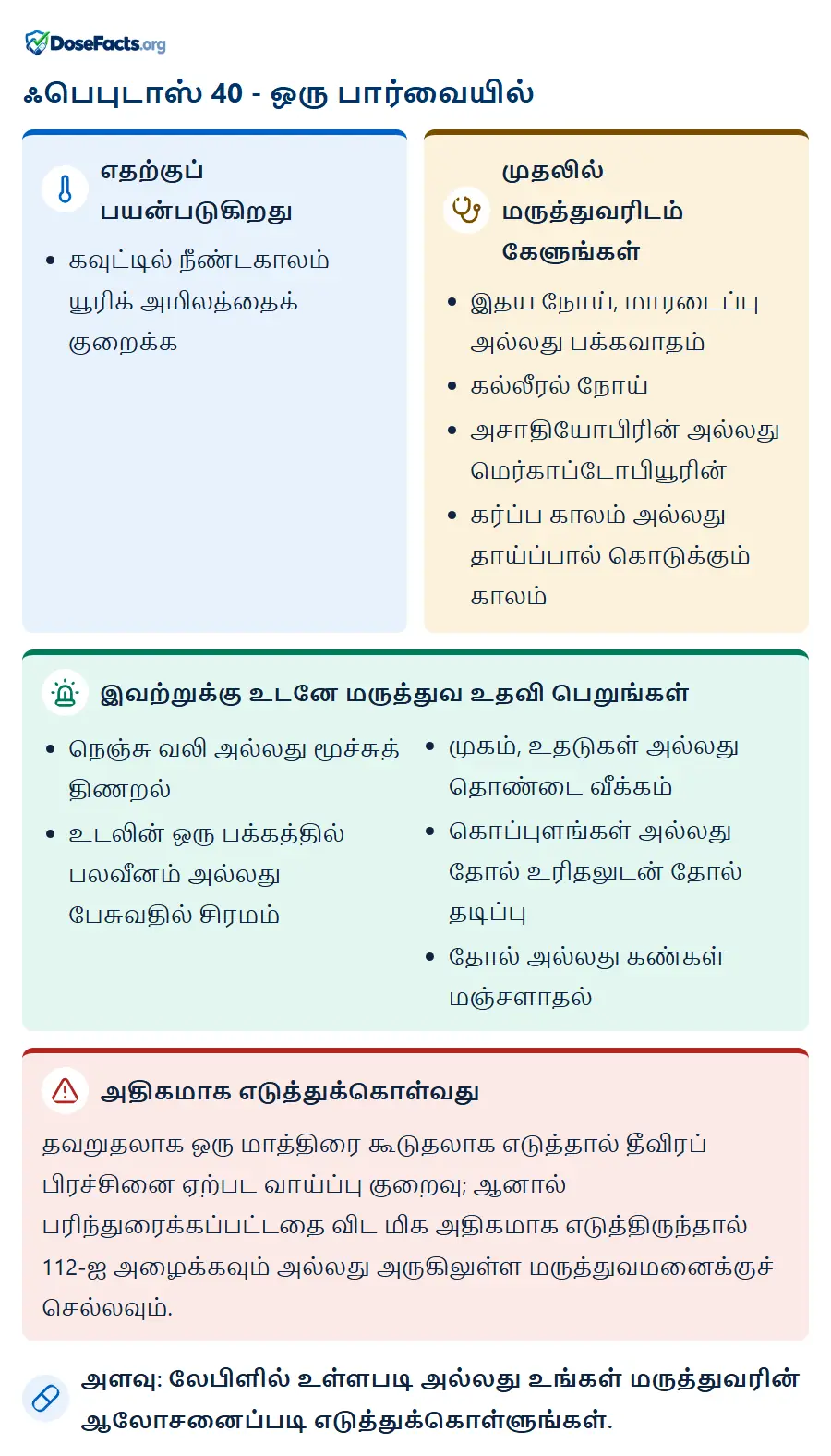 ஃபெபுடாஸ் 40 - ஒரு பார்வையில். எதற்குப் பயன்படுகிறது: கவுட்டில் நீண்டகாலம் யூரிக் அமிலத்தைக் குறைக்க. முதலில் மருத்துவரிடம் கேளுங்கள்: இதய நோய், மாரடைப்பு அல்லது பக்கவாதம், கல்லீரல் நோய், அசாதியோபிரின் அல்லது மெர்காப்டோபியூரின், கர்ப்ப காலம் அல்லது தாய்ப்பால் கொடுக்கும் காலம். இவற்றுக்கு உடனே மருத்துவ உதவி பெறுங்கள்: நெஞ்சு வலி அல்லது மூச்சுத் திணறல், உடலின் ஒரு பக்கத்தில் பலவீனம் அல்லது பேசுவதில் சிரமம், முகம், உதடுகள் அல்லது தொண்டை வீக்கம், கொப்புளங்கள் அல்லது தோல் உரிதலுடன் தோல் தடிப்பு, தோல் அல்லது கண்கள் மஞ்சளாதல். அதிகமாக எடுத்துக்கொள்வது: தவறுதலாக ஒரு மாத்திரை கூடுதலாக எடுத்தால் தீவிரப் பிரச்சினை ஏற்பட வாய்ப்பு குறைவு; ஆனால் பரிந்துரைக்கப்பட்டதை விட மிக அதிகமாக எடுத்திருந்தால் 112-ஐ அழைக்கவும் அல்லது அருகிலுள்ள மருத்துவமனைக்குச் செல்லவும். அளவு: லேபிளில் உள்ளபடி அல்லது உங்கள் மருத்துவரின் ஆலோசனைப்படி எடுத்துக்கொள்ளுங்கள்.