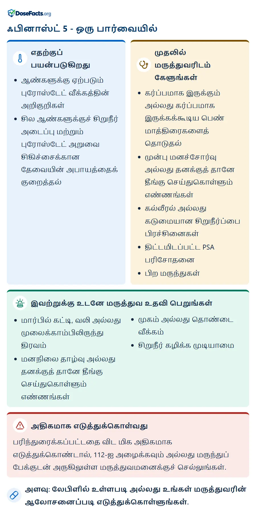 ஃபினாஸ்ட் 5 - ஒரு பார்வையில். எதற்குப் பயன்படுகிறது: ஆண்களுக்கு ஏற்படும் புரோஸ்டேட் வீக்கத்தின் அறிகுறிகள், சில ஆண்களுக்குச் சிறுநீர் அடைப்பு மற்றும் புரோஸ்டேட் அறுவை சிகிச்சைக்கான தேவையின் அபாயத்தைக் குறைத்தல். முதலில் மருத்துவரிடம் கேளுங்கள்: கர்ப்பமாக இருக்கும் அல்லது கர்ப்பமாக இருக்கக்கூடிய பெண் மாத்திரைகளைத் தொடுதல், முன்பு மனச்சோர்வு அல்லது தனக்குத் தானே தீங்கு செய்துகொள்ளும் எண்ணங்கள், கல்லீரல் அல்லது கடுமையான சிறுநீர்ப்பை பிரச்சினைகள், திட்டமிடப்பட்ட PSA பரிசோதனை, பிற மருந்துகள். இவற்றுக்கு உடனே மருத்துவ உதவி பெறுங்கள்: மார்பில் கட்டி, வலி அல்லது முலைக்காம்பிலிருந்து திரவம், மனநிலை தாழ்வு அல்லது தனக்குத் தானே தீங்கு செய்துகொள்ளும் எண்ணங்கள், முகம் அல்லது தொண்டை வீக்கம், சிறுநீர் கழிக்க முடியாமை. அதிகமாக எடுத்துக்கொள்வது: பரிந்துரைக்கப்பட்டதை விட மிக அதிகமாக எடுத்துக்கொண்டால், 112-ஐ அழைக்கவும் அல்லது மருந்துப் பேக்குடன் அருகிலுள்ள மருத்துவமனைக்குச் செல்லுங்கள். அளவு: லேபிளில் உள்ளபடி அல்லது உங்கள் மருத்துவரின் ஆலோசனைப்படி எடுத்துக்கொள்ளுங்கள்.