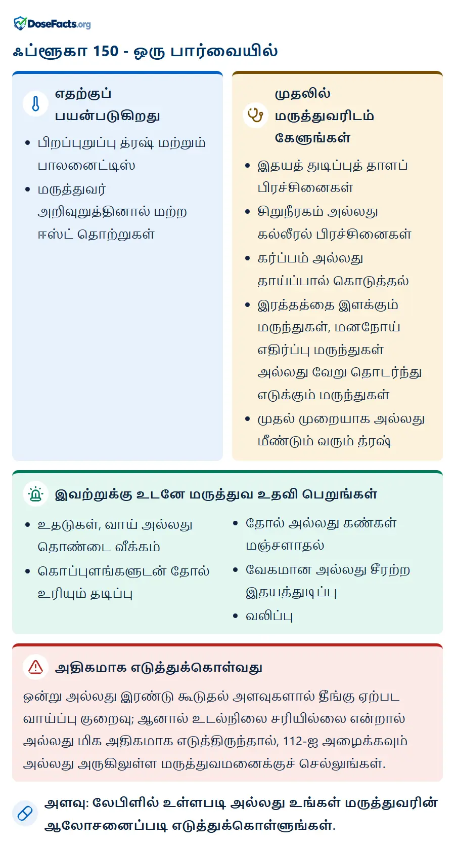 ஃப்ளூகா 150 - ஒரு பார்வையில். எதற்குப் பயன்படுகிறது: பிறப்புறுப்பு த்ரஷ் மற்றும் பாலனைட்டிஸ், மருத்துவர் அறிவுறுத்தினால் மற்ற ஈஸ்ட் தொற்றுகள். முதலில் மருத்துவரிடம் கேளுங்கள்: இதயத் துடிப்புத் தாளப் பிரச்சினைகள், சிறுநீரகம் அல்லது கல்லீரல் பிரச்சினைகள், கர்ப்பம் அல்லது தாய்ப்பால் கொடுத்தல், இரத்தத்தை இளக்கும் மருந்துகள், மனநோய் எதிர்ப்பு மருந்துகள் அல்லது வேறு தொடர்ந்து எடுக்கும் மருந்துகள், முதல் முறையாக அல்லது மீண்டும் வரும் த்ரஷ். இவற்றுக்கு உடனே மருத்துவ உதவி பெறுங்கள்: உதடுகள், வாய் அல்லது தொண்டை வீக்கம், கொப்புளங்களுடன் தோல் உரியும் தடிப்பு, தோல் அல்லது கண்கள் மஞ்சளாதல், வேகமான அல்லது சீரற்ற இதயத்துடிப்பு, வலிப்பு. அதிகமாக எடுத்துக்கொள்வது: ஒன்று அல்லது இரண்டு கூடுதல் அளவுகளால் தீங்கு ஏற்பட வாய்ப்பு குறைவு; ஆனால் உடல்நிலை சரியில்லை என்றால் அல்லது மிக அதிகமாக எடுத்திருந்தால், 112-ஐ அழைக்கவும் அல்லது அருகிலுள்ள மருத்துவமனைக்குச் செல்லுங்கள். அளவு: லேபிளில் உள்ளபடி அல்லது உங்கள் மருத்துவரின் ஆலோசனைப்படி எடுத்துக்கொள்ளுங்கள்.
