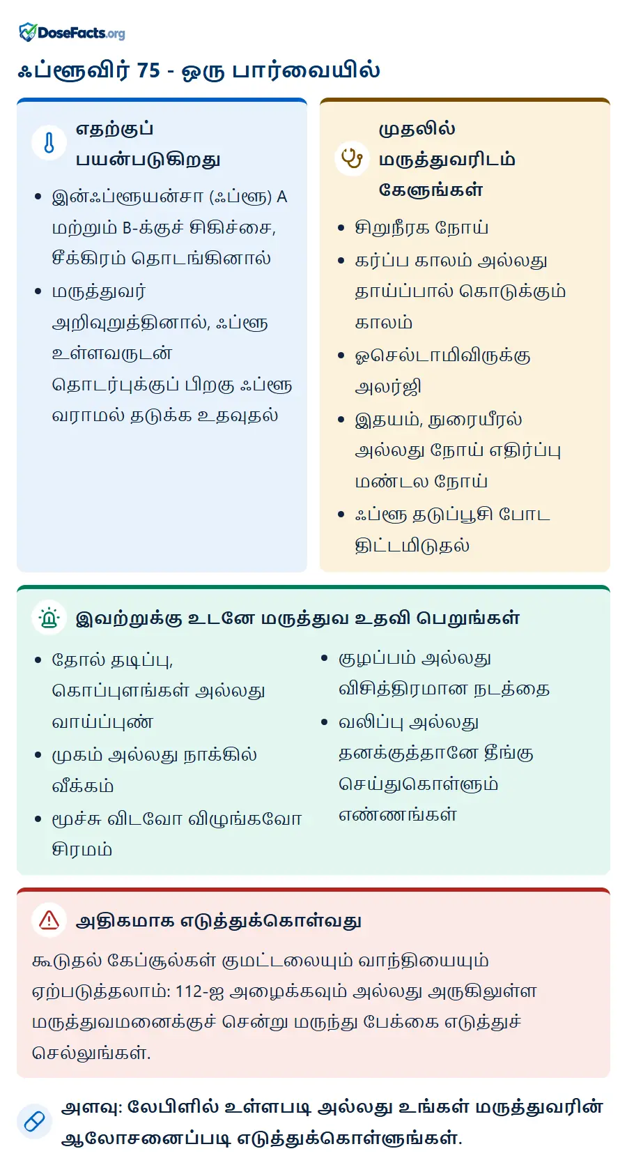 ஃப்ளூவிர் 75 - ஒரு பார்வையில். எதற்குப் பயன்படுகிறது: இன்ஃப்ளூயன்சா (ஃப்ளூ) A மற்றும் B-க்குச் சிகிச்சை, சீக்கிரம் தொடங்கினால், மருத்துவர் அறிவுறுத்தினால், ஃப்ளூ உள்ளவருடன் தொடர்புக்குப் பிறகு ஃப்ளூ வராமல் தடுக்க உதவுதல். முதலில் மருத்துவரிடம் கேளுங்கள்: சிறுநீரக நோய், கர்ப்ப காலம் அல்லது தாய்ப்பால் கொடுக்கும் காலம், ஓசெல்டாமிவிருக்கு அலர்ஜி, இதயம், நுரையீரல் அல்லது நோய் எதிர்ப்பு மண்டல நோய், ஃப்ளூ தடுப்பூசி போட திட்டமிடுதல். இவற்றுக்கு உடனே மருத்துவ உதவி பெறுங்கள்: தோல் தடிப்பு, கொப்புளங்கள் அல்லது வாய்ப்புண், முகம் அல்லது நாக்கில் வீக்கம், மூச்சு விடவோ விழுங்கவோ சிரமம், குழப்பம் அல்லது விசித்திரமான நடத்தை, வலிப்பு அல்லது தனக்குத்தானே தீங்கு செய்துகொள்ளும் எண்ணங்கள். அதிகமாக எடுத்துக்கொள்வது: கூடுதல் கேப்சூல்கள் குமட்டலையும் வாந்தியையும் ஏற்படுத்தலாம்: 112-ஐ அழைக்கவும் அல்லது அருகிலுள்ள மருத்துவமனைக்குச் சென்று மருந்து பேக்கை எடுத்துச் செல்லுங்கள். அளவு: லேபிளில் உள்ளபடி அல்லது உங்கள் மருத்துவரின் ஆலோசனைப்படி எடுத்துக்கொள்ளுங்கள்.