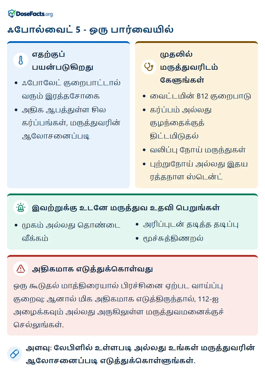 ஃபோல்வைட் 5 - ஒரு பார்வையில். எதற்குப் பயன்படுகிறது: ஃபோலேட் குறைபாட்டால் வரும் இரத்தசோகை, அதிக ஆபத்துள்ள சில கர்ப்பங்கள், மருத்துவரின் ஆலோசனைப்படி. முதலில் மருத்துவரிடம் கேளுங்கள்: வைட்டமின் B12 குறைபாடு, கர்ப்பம் அல்லது குழந்தைக்குத் திட்டமிடுதல், வலிப்பு நோய் மருந்துகள், புற்றுநோய் அல்லது இதய ரத்தநாள ஸ்டென்ட். இவற்றுக்கு உடனே மருத்துவ உதவி பெறுங்கள்: முகம் அல்லது தொண்டை வீக்கம், அரிப்புடன் தடித்த தடிப்பு, மூச்சுத்திணறல். அதிகமாக எடுத்துக்கொள்வது: ஒரு கூடுதல் மாத்திரையால் பிரச்சினை ஏற்பட வாய்ப்பு குறைவு; ஆனால் மிக அதிகமாக எடுத்திருந்தால், 112-ஐ அழைக்கவும் அல்லது அருகிலுள்ள மருத்துவமனைக்குச் செல்லுங்கள். அளவு: லேபிளில் உள்ளபடி அல்லது உங்கள் மருத்துவரின் ஆலோசனைப்படி எடுத்துக்கொள்ளுங்கள்.