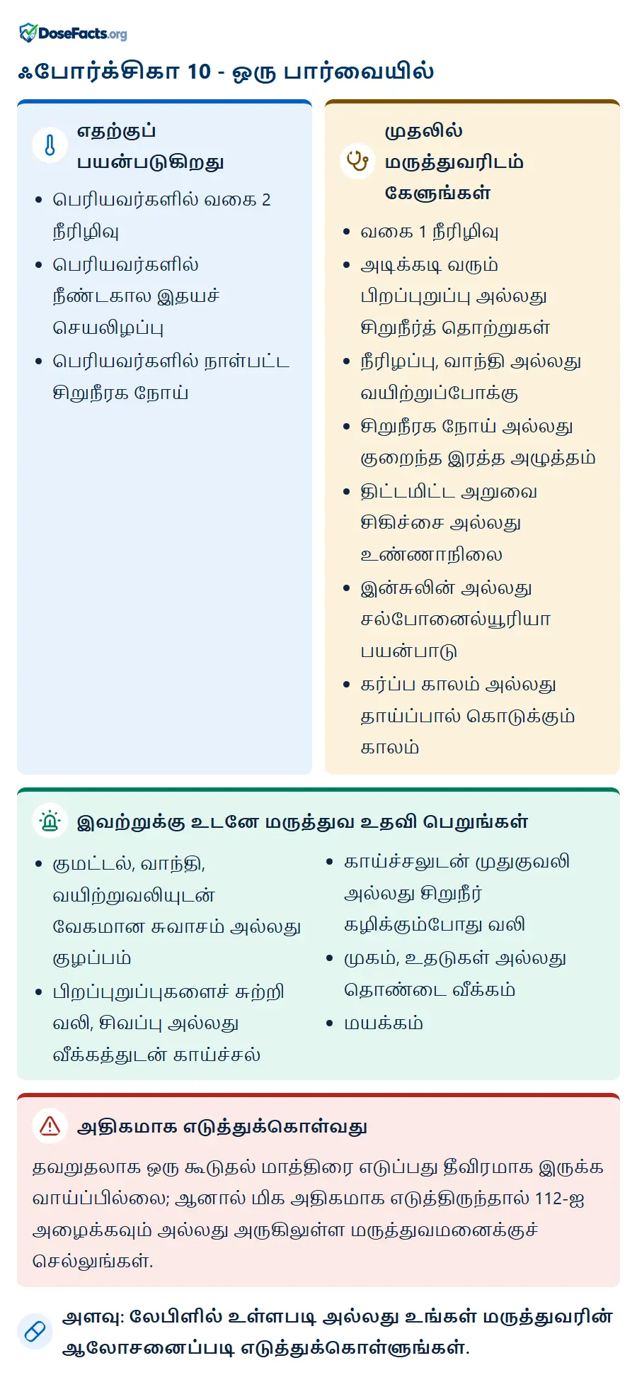 ஃபோர்க்சிகா 10 - ஒரு பார்வையில். எதற்குப் பயன்படுகிறது: பெரியவர்களில் வகை 2 நீரிழிவு, பெரியவர்களில் நீண்டகால இதயச் செயலிழப்பு, பெரியவர்களில் நாள்பட்ட சிறுநீரக நோய். முதலில் மருத்துவரிடம் கேளுங்கள்: வகை 1 நீரிழிவு, அடிக்கடி வரும் பிறப்புறுப்பு அல்லது சிறுநீர்த் தொற்றுகள், நீரிழப்பு, வாந்தி அல்லது வயிற்றுப்போக்கு, சிறுநீரக நோய் அல்லது குறைந்த இரத்த அழுத்தம், திட்டமிட்ட அறுவை சிகிச்சை அல்லது உண்ணாநிலை, இன்சுலின் அல்லது சல்போனைல்யூரியா பயன்பாடு, கர்ப்ப காலம் அல்லது தாய்ப்பால் கொடுக்கும் காலம். இவற்றுக்கு உடனே மருத்துவ உதவி பெறுங்கள்: குமட்டல், வாந்தி, வயிற்றுவலியுடன் வேகமான சுவாசம் அல்லது குழப்பம், பிறப்புறுப்புகளைச் சுற்றி வலி, சிவப்பு அல்லது வீக்கத்துடன் காய்ச்சல், காய்ச்சலுடன் முதுகுவலி அல்லது சிறுநீர் கழிக்கும்போது வலி, முகம், உதடுகள் அல்லது தொண்டை வீக்கம், மயக்கம். அதிகமாக எடுத்துக்கொள்வது: தவறுதலாக ஒரு கூடுதல் மாத்திரை எடுப்பது தீவிரமாக இருக்க வாய்ப்பில்லை; ஆனால் மிக அதிகமாக எடுத்திருந்தால் 112-ஐ அழைக்கவும் அல்லது அருகிலுள்ள மருத்துவமனைக்குச் செல்லுங்கள். அளவு: லேபிளில் உள்ளபடி அல்லது உங்கள் மருத்துவரின் ஆலோசனைப்படி எடுத்துக்கொள்ளுங்கள்.