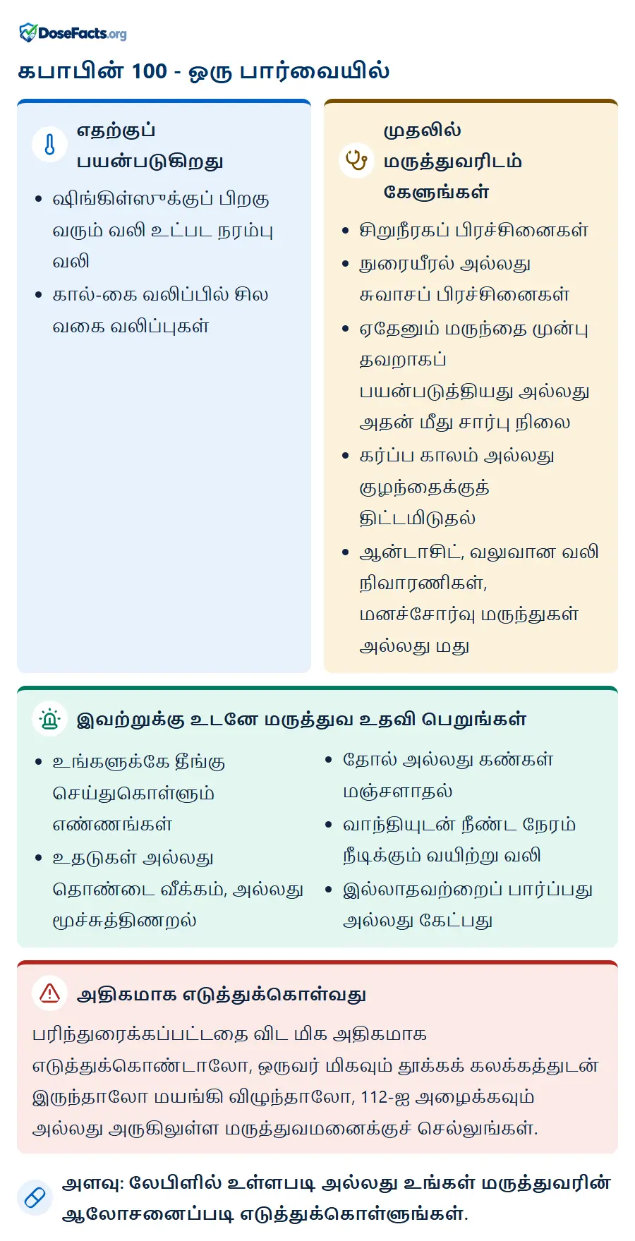 கபாபின் 100 - ஒரு பார்வையில். எதற்குப் பயன்படுகிறது: ஷிங்கிள்ஸுக்குப் பிறகு வரும் வலி உட்பட நரம்பு வலி, கால்-கை வலிப்பில் சில வகை வலிப்புகள். முதலில் மருத்துவரிடம் கேளுங்கள்: சிறுநீரகப் பிரச்சினைகள், நுரையீரல் அல்லது சுவாசப் பிரச்சினைகள், ஏதேனும் மருந்தை முன்பு தவறாகப் பயன்படுத்தியது அல்லது அதன் மீது சார்பு நிலை, கர்ப்ப காலம் அல்லது குழந்தைக்குத் திட்டமிடுதல், ஆன்டாசிட், வலுவான வலி நிவாரணிகள், மனச்சோர்வு மருந்துகள் அல்லது மது. இவற்றுக்கு உடனே மருத்துவ உதவி பெறுங்கள்: உங்களுக்கே தீங்கு செய்துகொள்ளும் எண்ணங்கள், உதடுகள் அல்லது தொண்டை வீக்கம், அல்லது மூச்சுத்திணறல், தோல் அல்லது கண்கள் மஞ்சளாதல், வாந்தியுடன் நீண்ட நேரம் நீடிக்கும் வயிற்று வலி, இல்லாதவற்றைப் பார்ப்பது அல்லது கேட்பது. அதிகமாக எடுத்துக்கொள்வது: பரிந்துரைக்கப்பட்டதை விட மிக அதிகமாக எடுத்துக்கொண்டாலோ, ஒருவர் மிகவும் தூக்கக் கலக்கத்துடன் இருந்தாலோ மயங்கி விழுந்தாலோ, 112-ஐ அழைக்கவும் அல்லது அருகிலுள்ள மருத்துவமனைக்குச் செல்லுங்கள். அளவு: லேபிளில் உள்ளபடி அல்லது உங்கள் மருத்துவரின் ஆலோசனைப்படி எடுத்துக்கொள்ளுங்கள்.