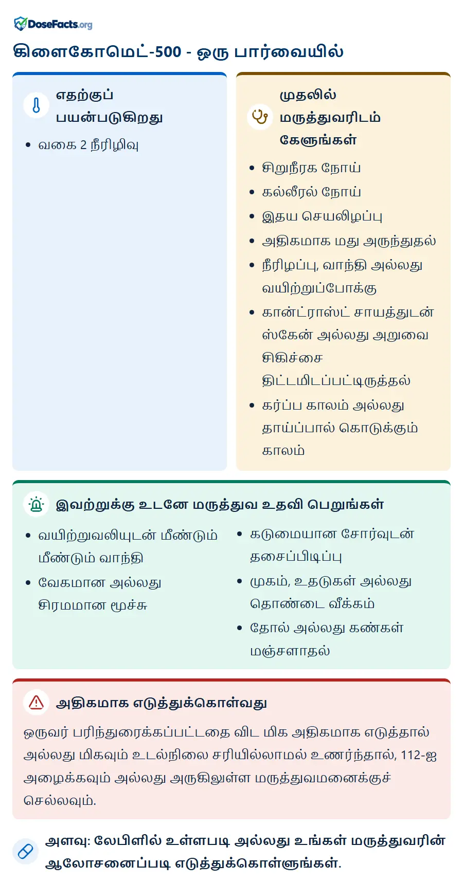 கிளைகோமெட்-500 - ஒரு பார்வையில். எதற்குப் பயன்படுகிறது: வகை 2 நீரிழிவு. முதலில் மருத்துவரிடம் கேளுங்கள்: சிறுநீரக நோய், கல்லீரல் நோய், இதய செயலிழப்பு, அதிகமாக மது அருந்துதல், நீரிழப்பு, வாந்தி அல்லது வயிற்றுப்போக்கு, கான்ட்ராஸ்ட் சாயத்துடன் ஸ்கேன் அல்லது அறுவை சிகிச்சை திட்டமிடப்பட்டிருத்தல், கர்ப்ப காலம் அல்லது தாய்ப்பால் கொடுக்கும் காலம். இவற்றுக்கு உடனே மருத்துவ உதவி பெறுங்கள்: வயிற்றுவலியுடன் மீண்டும் மீண்டும் வாந்தி, வேகமான அல்லது சிரமமான மூச்சு, கடுமையான சோர்வுடன் தசைப்பிடிப்பு, முகம், உதடுகள் அல்லது தொண்டை வீக்கம், தோல் அல்லது கண்கள் மஞ்சளாதல். அதிகமாக எடுத்துக்கொள்வது: ஒருவர் பரிந்துரைக்கப்பட்டதை விட மிக அதிகமாக எடுத்தால் அல்லது மிகவும் உடல்நிலை சரியில்லாமல் உணர்ந்தால், 112-ஐ அழைக்கவும் அல்லது அருகிலுள்ள மருத்துவமனைக்குச் செல்லவும். அளவு: லேபிளில் உள்ளபடி அல்லது உங்கள் மருத்துவரின் ஆலோசனைப்படி எடுத்துக்கொள்ளுங்கள்.