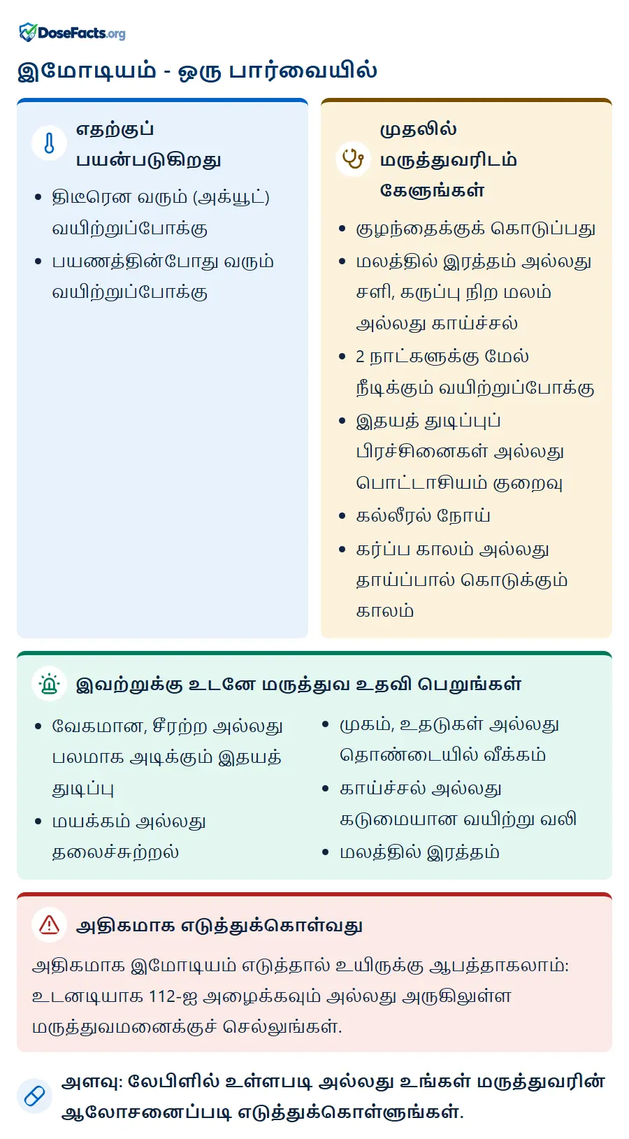 இமோடியம் - ஒரு பார்வையில். எதற்குப் பயன்படுகிறது: திடீரென வரும் (அக்யூட்) வயிற்றுப்போக்கு, பயணத்தின்போது வரும் வயிற்றுப்போக்கு. முதலில் மருத்துவரிடம் கேளுங்கள்: குழந்தைக்குக் கொடுப்பது, மலத்தில் இரத்தம் அல்லது சளி, கருப்பு நிற மலம் அல்லது காய்ச்சல், 2 நாட்களுக்கு மேல் நீடிக்கும் வயிற்றுப்போக்கு, இதயத் துடிப்புப் பிரச்சினைகள் அல்லது பொட்டாசியம் குறைவு, கல்லீரல் நோய், கர்ப்ப காலம் அல்லது தாய்ப்பால் கொடுக்கும் காலம். இவற்றுக்கு உடனே மருத்துவ உதவி பெறுங்கள்: வேகமான, சீரற்ற அல்லது பலமாக அடிக்கும் இதயத் துடிப்பு, மயக்கம் அல்லது தலைச்சுற்றல், முகம், உதடுகள் அல்லது தொண்டையில் வீக்கம், காய்ச்சல் அல்லது கடுமையான வயிற்று வலி, மலத்தில் இரத்தம். அதிகமாக எடுத்துக்கொள்வது: அதிகமாக இமோடியம் எடுத்தால் உயிருக்கு ஆபத்தாகலாம்: உடனடியாக 112-ஐ அழைக்கவும் அல்லது அருகிலுள்ள மருத்துவமனைக்குச் செல்லுங்கள். அளவு: லேபிளில் உள்ளபடி அல்லது உங்கள் மருத்துவரின் ஆலோசனைப்படி எடுத்துக்கொள்ளுங்கள்.