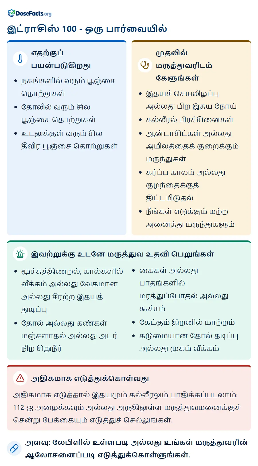 இட்ராசிஸ் 100 - ஒரு பார்வையில். எதற்குப் பயன்படுகிறது: நகங்களில் வரும் பூஞ்சை தொற்றுகள், தோலில் வரும் சில பூஞ்சை தொற்றுகள், உடலுக்குள் வரும் சில தீவிர பூஞ்சை தொற்றுகள். முதலில் மருத்துவரிடம் கேளுங்கள்: இதயச் செயலிழப்பு அல்லது பிற இதய நோய், கல்லீரல் பிரச்சினைகள், ஆன்டாசிட்கள் அல்லது அமிலத்தைக் குறைக்கும் மருந்துகள், கர்ப்ப காலம் அல்லது குழந்தைக்குத் திட்டமிடுதல், நீங்கள் எடுக்கும் மற்ற அனைத்து மருந்துகளும். இவற்றுக்கு உடனே மருத்துவ உதவி பெறுங்கள்: மூச்சுத்திணறல், கால்களில் வீக்கம் அல்லது வேகமான அல்லது சீரற்ற இதயத் துடிப்பு, தோல் அல்லது கண்கள் மஞ்சளாதல் அல்லது அடர் நிற சிறுநீர், கைகள் அல்லது பாதங்களில் மரத்துப்போதல் அல்லது கூச்சம், கேட்கும் திறனில் மாற்றம், கடுமையான தோல் தடிப்பு அல்லது முகம் வீக்கம். அதிகமாக எடுத்துக்கொள்வது: அதிகமாக எடுத்தால் இதயமும் கல்லீரலும் பாதிக்கப்படலாம்: 112-ஐ அழைக்கவும் அல்லது அருகிலுள்ள மருத்துவமனைக்குச் சென்று பேக்கையும் எடுத்துச் செல்லுங்கள். அளவு: லேபிளில் உள்ளபடி அல்லது உங்கள் மருத்துவரின் ஆலோசனைப்படி எடுத்துக்கொள்ளுங்கள்.