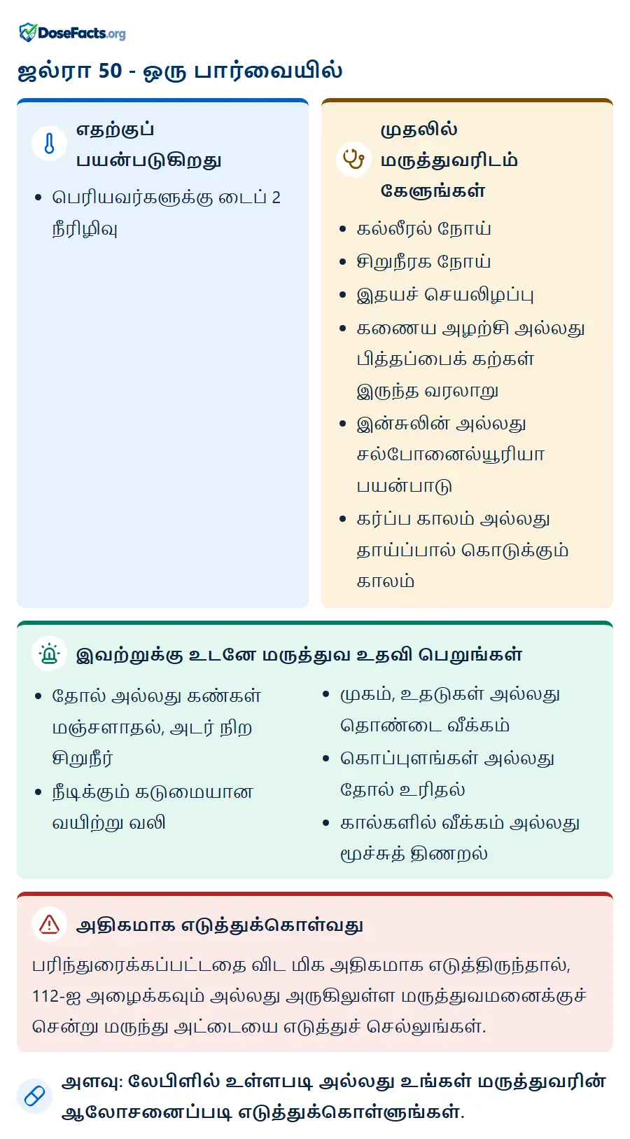 ஜல்ரா 50 - ஒரு பார்வையில். எதற்குப் பயன்படுகிறது: பெரியவர்களுக்கு டைப் 2 நீரிழிவு. முதலில் மருத்துவரிடம் கேளுங்கள்: கல்லீரல் நோய், சிறுநீரக நோய், இதயச் செயலிழப்பு, கணைய அழற்சி அல்லது பித்தப்பைக் கற்கள் இருந்த வரலாறு, இன்சுலின் அல்லது சல்போனைல்யூரியா பயன்பாடு, கர்ப்ப காலம் அல்லது தாய்ப்பால் கொடுக்கும் காலம். இவற்றுக்கு உடனே மருத்துவ உதவி பெறுங்கள்: தோல் அல்லது கண்கள் மஞ்சளாதல், அடர் நிற சிறுநீர், நீடிக்கும் கடுமையான வயிற்று வலி, முகம், உதடுகள் அல்லது தொண்டை வீக்கம், கொப்புளங்கள் அல்லது தோல் உரிதல், கால்களில் வீக்கம் அல்லது மூச்சுத் திணறல். அதிகமாக எடுத்துக்கொள்வது: பரிந்துரைக்கப்பட்டதை விட மிக அதிகமாக எடுத்திருந்தால், 112-ஐ அழைக்கவும் அல்லது அருகிலுள்ள மருத்துவமனைக்குச் சென்று மருந்து அட்டையை எடுத்துச் செல்லுங்கள். அளவு: லேபிளில் உள்ளபடி அல்லது உங்கள் மருத்துவரின் ஆலோசனைப்படி எடுத்துக்கொள்ளுங்கள்.
