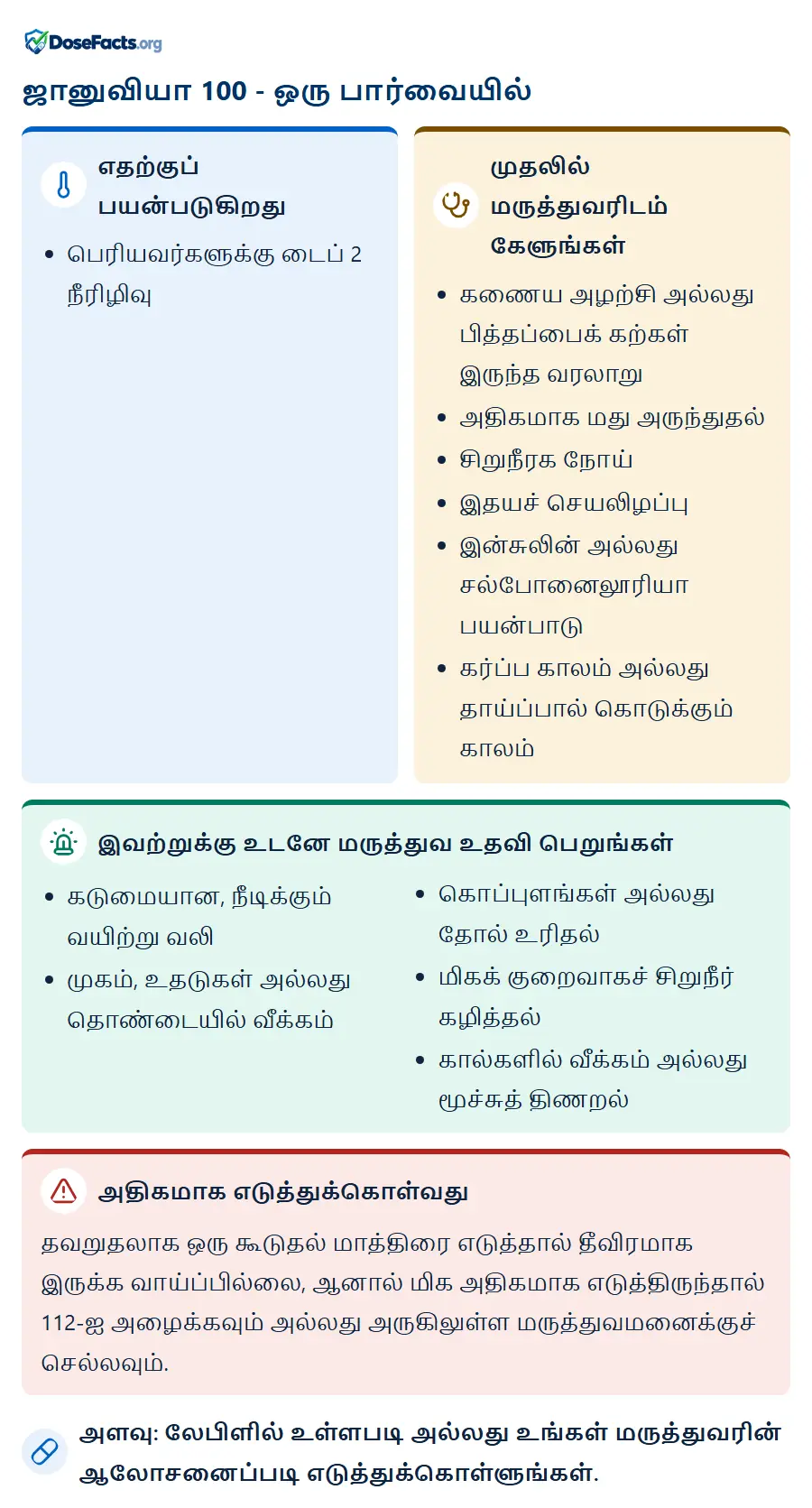 ஜானுவியா 100 - ஒரு பார்வையில். எதற்குப் பயன்படுகிறது: பெரியவர்களுக்கு டைப் 2 நீரிழிவு. முதலில் மருத்துவரிடம் கேளுங்கள்: கணைய அழற்சி அல்லது பித்தப்பைக் கற்கள் இருந்த வரலாறு, அதிகமாக மது அருந்துதல், சிறுநீரக நோய், இதயச் செயலிழப்பு, இன்சுலின் அல்லது சல்போனைலூரியா பயன்பாடு, கர்ப்ப காலம் அல்லது தாய்ப்பால் கொடுக்கும் காலம். இவற்றுக்கு உடனே மருத்துவ உதவி பெறுங்கள்: கடுமையான, நீடிக்கும் வயிற்று வலி, முகம், உதடுகள் அல்லது தொண்டையில் வீக்கம், கொப்புளங்கள் அல்லது தோல் உரிதல், மிகக் குறைவாகச் சிறுநீர் கழித்தல், கால்களில் வீக்கம் அல்லது மூச்சுத் திணறல். அதிகமாக எடுத்துக்கொள்வது: தவறுதலாக ஒரு கூடுதல் மாத்திரை எடுத்தால் தீவிரமாக இருக்க வாய்ப்பில்லை, ஆனால் மிக அதிகமாக எடுத்திருந்தால் 112-ஐ அழைக்கவும் அல்லது அருகிலுள்ள மருத்துவமனைக்குச் செல்லவும். அளவு: லேபிளில் உள்ளபடி அல்லது உங்கள் மருத்துவரின் ஆலோசனைப்படி எடுத்துக்கொள்ளுங்கள்.
