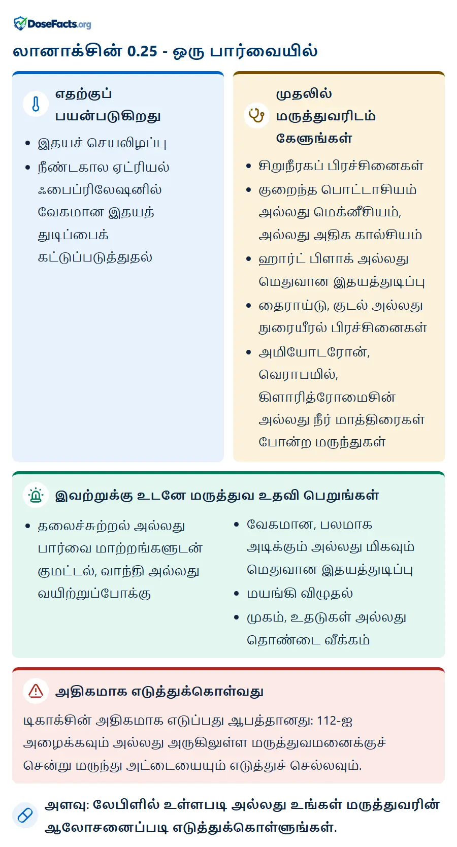 லானாக்சின் 0.25 - ஒரு பார்வையில். எதற்குப் பயன்படுகிறது: இதயச் செயலிழப்பு, நீண்டகால ஏட்ரியல் ஃபைப்ரிலேஷனில் வேகமான இதயத் துடிப்பைக் கட்டுப்படுத்துதல். முதலில் மருத்துவரிடம் கேளுங்கள்: சிறுநீரகப் பிரச்சினைகள், குறைந்த பொட்டாசியம் அல்லது மெக்னீசியம், அல்லது அதிக கால்சியம், ஹார்ட் பிளாக் அல்லது மெதுவான இதயத்துடிப்பு, தைராய்டு, குடல் அல்லது நுரையீரல் பிரச்சினைகள், அமியோடரோன், வெராபமில், கிளாரித்ரோமைசின் அல்லது நீர் மாத்திரைகள் போன்ற மருந்துகள். இவற்றுக்கு உடனே மருத்துவ உதவி பெறுங்கள்: தலைச்சுற்றல் அல்லது பார்வை மாற்றங்களுடன் குமட்டல், வாந்தி அல்லது வயிற்றுப்போக்கு, வேகமான, பலமாக அடிக்கும் அல்லது மிகவும் மெதுவான இதயத்துடிப்பு, மயங்கி விழுதல், முகம், உதடுகள் அல்லது தொண்டை வீக்கம். அதிகமாக எடுத்துக்கொள்வது: டிகாக்சின் அதிகமாக எடுப்பது ஆபத்தானது: 112-ஐ அழைக்கவும் அல்லது அருகிலுள்ள மருத்துவமனைக்குச் சென்று மருந்து அட்டையையும் எடுத்துச் செல்லவும். அளவு: லேபிளில் உள்ளபடி அல்லது உங்கள் மருத்துவரின் ஆலோசனைப்படி எடுத்துக்கொள்ளுங்கள்.