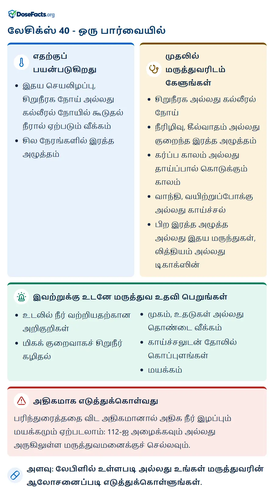 லேசிக்ஸ் 40 - ஒரு பார்வையில். எதற்குப் பயன்படுகிறது: இதய செயலிழப்பு, சிறுநீரக நோய் அல்லது கல்லீரல் நோயில் கூடுதல் நீரால் ஏற்படும் வீக்கம், சில நேரங்களில் இரத்த அழுத்தம். முதலில் மருத்துவரிடம் கேளுங்கள்: சிறுநீரக அல்லது கல்லீரல் நோய், நீரிழிவு, கீல்வாதம் அல்லது குறைந்த இரத்த அழுத்தம், கர்ப்ப காலம் அல்லது தாய்ப்பால் கொடுக்கும் காலம், வாந்தி, வயிற்றுப்போக்கு அல்லது காய்ச்சல், பிற இரத்த அழுத்த அல்லது இதய மருந்துகள், லித்தியம் அல்லது டிகாக்ஸின். இவற்றுக்கு உடனே மருத்துவ உதவி பெறுங்கள்: உடலில் நீர் வற்றியதற்கான அறிகுறிகள், மிகக் குறைவாகச் சிறுநீர் கழிதல், முகம், உதடுகள் அல்லது தொண்டை வீக்கம், காய்ச்சலுடன் தோலில் கொப்புளங்கள், மயக்கம். அதிகமாக எடுத்துக்கொள்வது: பரிந்துரைத்ததை விட அதிகமானால் அதிக நீர் இழப்பும் மயக்கமும் ஏற்படலாம்: 112-ஐ அழைக்கவும் அல்லது அருகிலுள்ள மருத்துவமனைக்குச் செல்லவும். அளவு: லேபிளில் உள்ளபடி அல்லது உங்கள் மருத்துவரின் ஆலோசனைப்படி எடுத்துக்கொள்ளுங்கள்.