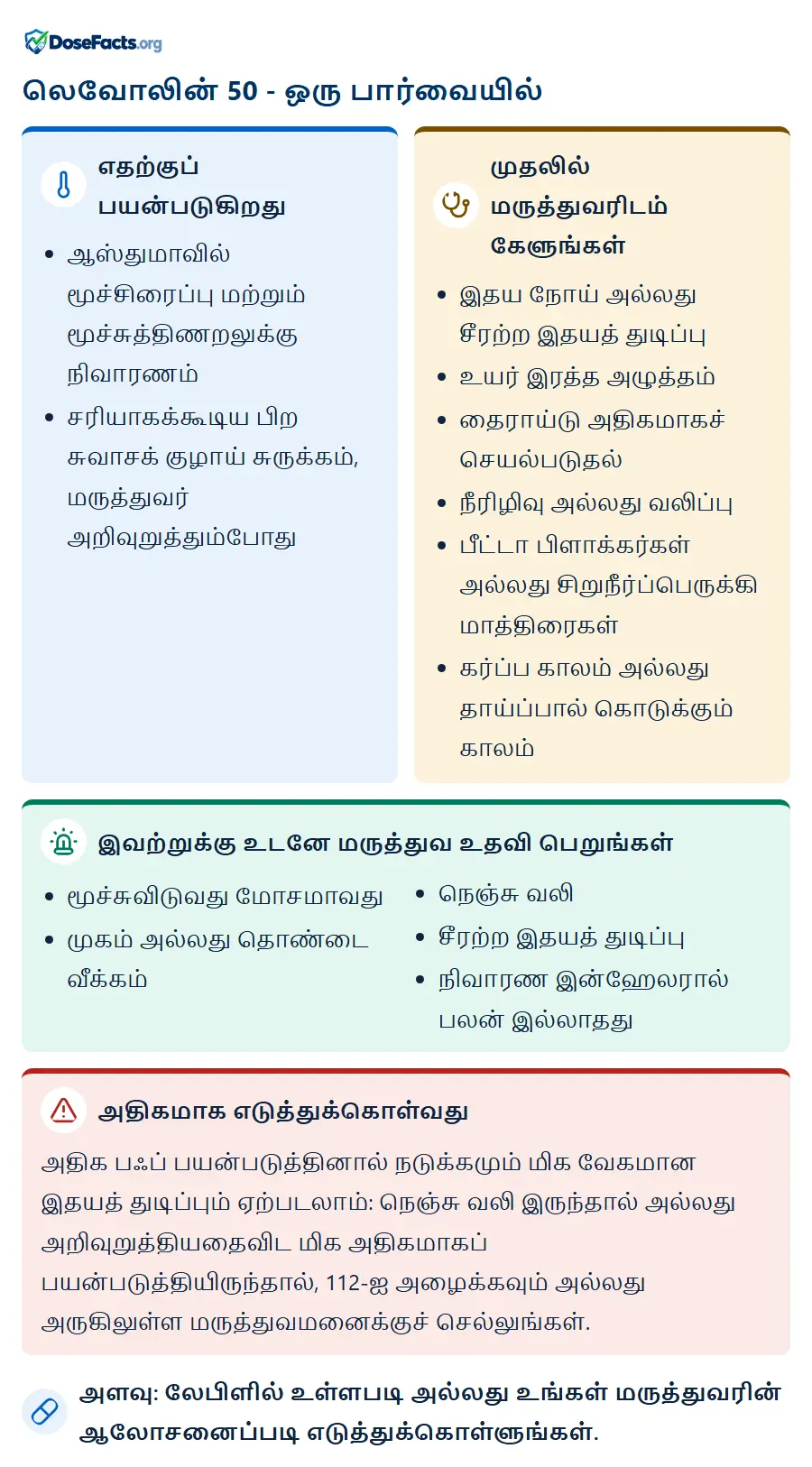 லெவோலின் 50 - ஒரு பார்வையில். எதற்குப் பயன்படுகிறது: ஆஸ்துமாவில் மூச்சிரைப்பு மற்றும் மூச்சுத்திணறலுக்கு நிவாரணம், சரியாகக்கூடிய பிற சுவாசக் குழாய் சுருக்கம், மருத்துவர் அறிவுறுத்தும்போது. முதலில் மருத்துவரிடம் கேளுங்கள்: இதய நோய் அல்லது சீரற்ற இதயத் துடிப்பு, உயர் இரத்த அழுத்தம், தைராய்டு அதிகமாகச் செயல்படுதல், நீரிழிவு அல்லது வலிப்பு, பீட்டா பிளாக்கர்கள் அல்லது சிறுநீர்ப்பெருக்கி மாத்திரைகள், கர்ப்ப காலம் அல்லது தாய்ப்பால் கொடுக்கும் காலம். இவற்றுக்கு உடனே மருத்துவ உதவி பெறுங்கள்: மூச்சுவிடுவது மோசமாவது, முகம் அல்லது தொண்டை வீக்கம், நெஞ்சு வலி, சீரற்ற இதயத் துடிப்பு, நிவாரண இன்ஹேலரால் பலன் இல்லாதது. அதிகமாக எடுத்துக்கொள்வது: அதிக பஃப் பயன்படுத்தினால் நடுக்கமும் மிக வேகமான இதயத் துடிப்பும் ஏற்படலாம்: நெஞ்சு வலி இருந்தால் அல்லது அறிவுறுத்தியதைவிட மிக அதிகமாகப் பயன்படுத்தியிருந்தால், 112-ஐ அழைக்கவும் அல்லது அருகிலுள்ள மருத்துவமனைக்குச் செல்லுங்கள். அளவு: லேபிளில் உள்ளபடி அல்லது உங்கள் மருத்துவரின் ஆலோசனைப்படி எடுத்துக்கொள்ளுங்கள்.