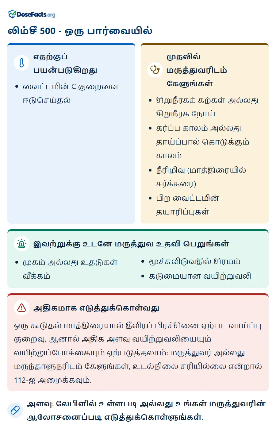 லிம்சீ 500 - ஒரு பார்வையில். எதற்குப் பயன்படுகிறது: வைட்டமின் C குறைவை ஈடுசெய்தல். முதலில் மருத்துவரிடம் கேளுங்கள்: சிறுநீரகக் கற்கள் அல்லது சிறுநீரக நோய், கர்ப்ப காலம் அல்லது தாய்ப்பால் கொடுக்கும் காலம், நீரிழிவு (மாத்திரையில் சர்க்கரை), பிற வைட்டமின் தயாரிப்புகள். இவற்றுக்கு உடனே மருத்துவ உதவி பெறுங்கள்: முகம் அல்லது உதடுகள் வீக்கம், மூச்சுவிடுவதில் சிரமம், கடுமையான வயிற்றுவலி. அதிகமாக எடுத்துக்கொள்வது: ஒரு கூடுதல் மாத்திரையால் தீவிரப் பிரச்சினை ஏற்பட வாய்ப்பு குறைவு, ஆனால் அதிக அளவு வயிற்றுவலியையும் வயிற்றுப்போக்கையும் ஏற்படுத்தலாம்: மருத்துவர் அல்லது மருந்தாளுநரிடம் கேளுங்கள், உடல்நிலை சரியில்லை என்றால் 112-ஐ அழைக்கவும். அளவு: லேபிளில் உள்ளபடி அல்லது உங்கள் மருத்துவரின் ஆலோசனைப்படி எடுத்துக்கொள்ளுங்கள்.
