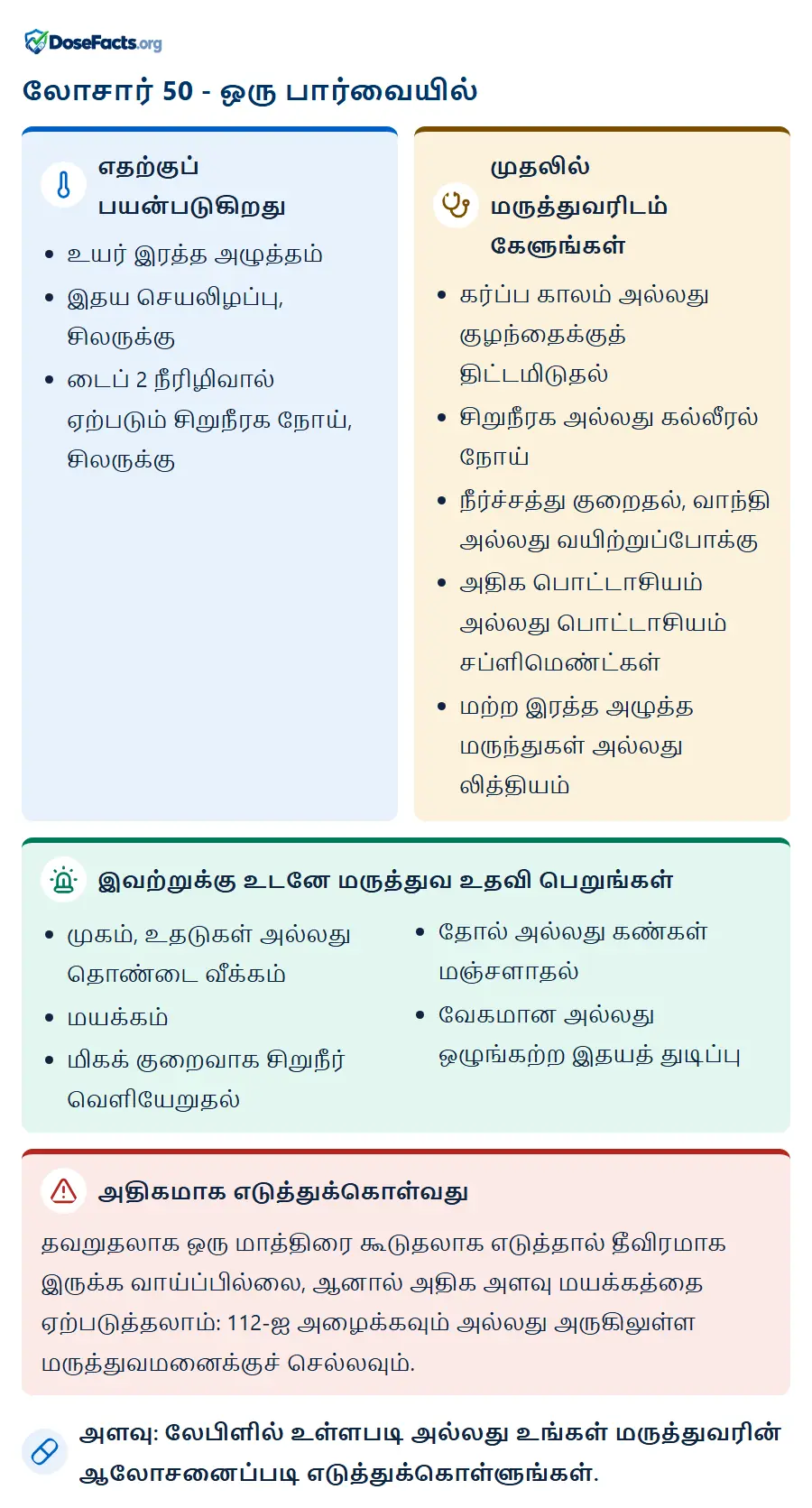 லோசார் 50 - ஒரு பார்வையில். எதற்குப் பயன்படுகிறது: உயர் இரத்த அழுத்தம், இதய செயலிழப்பு, சிலருக்கு, டைப் 2 நீரிழிவால் ஏற்படும் சிறுநீரக நோய், சிலருக்கு. முதலில் மருத்துவரிடம் கேளுங்கள்: கர்ப்ப காலம் அல்லது குழந்தைக்குத் திட்டமிடுதல், சிறுநீரக அல்லது கல்லீரல் நோய், நீர்ச்சத்து குறைதல், வாந்தி அல்லது வயிற்றுப்போக்கு, அதிக பொட்டாசியம் அல்லது பொட்டாசியம் சப்ளிமெண்ட்கள், மற்ற இரத்த அழுத்த மருந்துகள் அல்லது லித்தியம். இவற்றுக்கு உடனே மருத்துவ உதவி பெறுங்கள்: முகம், உதடுகள் அல்லது தொண்டை வீக்கம், மயக்கம், மிகக் குறைவாக சிறுநீர் வெளியேறுதல், தோல் அல்லது கண்கள் மஞ்சளாதல், வேகமான அல்லது ஒழுங்கற்ற இதயத் துடிப்பு. அதிகமாக எடுத்துக்கொள்வது: தவறுதலாக ஒரு மாத்திரை கூடுதலாக எடுத்தால் தீவிரமாக இருக்க வாய்ப்பில்லை, ஆனால் அதிக அளவு மயக்கத்தை ஏற்படுத்தலாம்: 112-ஐ அழைக்கவும் அல்லது அருகிலுள்ள மருத்துவமனைக்குச் செல்லவும். அளவு: லேபிளில் உள்ளபடி அல்லது உங்கள் மருத்துவரின் ஆலோசனைப்படி எடுத்துக்கொள்ளுங்கள்.