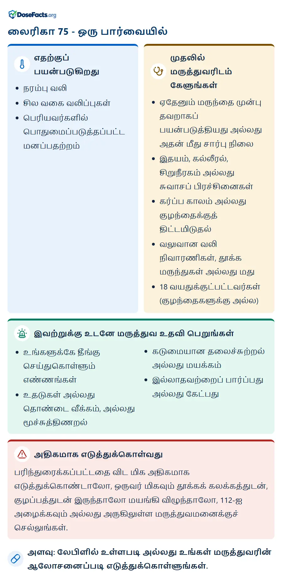 லைரிகா 75 - ஒரு பார்வையில். எதற்குப் பயன்படுகிறது: நரம்பு வலி, சில வகை வலிப்புகள், பெரியவர்களில் பொதுமைப்படுத்தப்பட்ட மனப்பதற்றம். முதலில் மருத்துவரிடம் கேளுங்கள்: ஏதேனும் மருந்தை முன்பு தவறாகப் பயன்படுத்தியது அல்லது அதன் மீது சார்பு நிலை, இதயம், கல்லீரல், சிறுநீரகம் அல்லது சுவாசப் பிரச்சினைகள், கர்ப்ப காலம் அல்லது குழந்தைக்குத் திட்டமிடுதல், வலுவான வலி நிவாரணிகள், தூக்க மருந்துகள் அல்லது மது, 18 வயதுக்குட்பட்டவர்கள் (குழந்தைகளுக்கு அல்ல). இவற்றுக்கு உடனே மருத்துவ உதவி பெறுங்கள்: உங்களுக்கே தீங்கு செய்துகொள்ளும் எண்ணங்கள், உதடுகள் அல்லது தொண்டை வீக்கம், அல்லது மூச்சுத்திணறல், கடுமையான தலைச்சுற்றல் அல்லது மயக்கம், இல்லாதவற்றைப் பார்ப்பது அல்லது கேட்பது. அதிகமாக எடுத்துக்கொள்வது: பரிந்துரைக்கப்பட்டதை விட மிக அதிகமாக எடுத்துக்கொண்டாலோ, ஒருவர் மிகவும் தூக்கக் கலக்கத்துடன், குழப்பத்துடன் இருந்தாலோ மயங்கி விழுந்தாலோ, 112-ஐ அழைக்கவும் அல்லது அருகிலுள்ள மருத்துவமனைக்குச் செல்லுங்கள். அளவு: லேபிளில் உள்ளபடி அல்லது உங்கள் மருத்துவரின் ஆலோசனைப்படி எடுத்துக்கொள்ளுங்கள்.