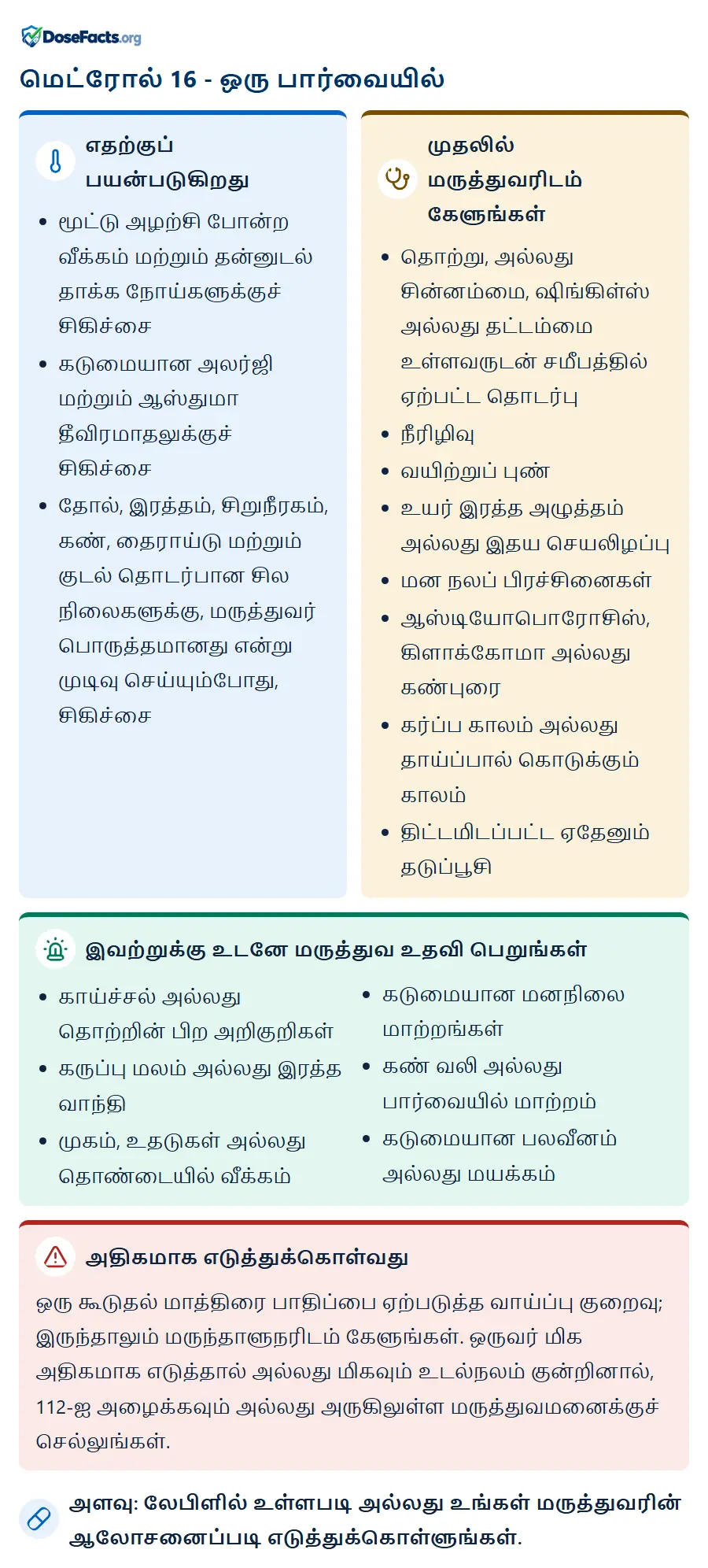 மெட்ரோல் 16 - ஒரு பார்வையில். எதற்குப் பயன்படுகிறது: மூட்டு அழற்சி போன்ற வீக்கம் மற்றும் தன்னுடல் தாக்க நோய்களுக்குச் சிகிச்சை, கடுமையான அலர்ஜி மற்றும் ஆஸ்துமா தீவிரமாதலுக்குச் சிகிச்சை, தோல், இரத்தம், சிறுநீரகம், கண், தைராய்டு மற்றும் குடல் தொடர்பான சில நிலைகளுக்கு, மருத்துவர் பொருத்தமானது என்று முடிவு செய்யும்போது, சிகிச்சை. முதலில் மருத்துவரிடம் கேளுங்கள்: தொற்று, அல்லது சின்னம்மை, ஷிங்கிள்ஸ் அல்லது தட்டம்மை உள்ளவருடன் சமீபத்தில் ஏற்பட்ட தொடர்பு, நீரிழிவு, வயிற்றுப் புண், உயர் இரத்த அழுத்தம் அல்லது இதய செயலிழப்பு, மன நலப் பிரச்சினைகள், ஆஸ்டியோபொரோசிஸ், கிளாக்கோமா அல்லது கண்புரை, கர்ப்ப காலம் அல்லது தாய்ப்பால் கொடுக்கும் காலம், திட்டமிடப்பட்ட ஏதேனும் தடுப்பூசி. இவற்றுக்கு உடனே மருத்துவ உதவி பெறுங்கள்: காய்ச்சல் அல்லது தொற்றின் பிற அறிகுறிகள், கருப்பு மலம் அல்லது இரத்த வாந்தி, முகம், உதடுகள் அல்லது தொண்டையில் வீக்கம், கடுமையான மனநிலை மாற்றங்கள், கண் வலி அல்லது பார்வையில் மாற்றம், கடுமையான பலவீனம் அல்லது மயக்கம். அதிகமாக எடுத்துக்கொள்வது: ஒரு கூடுதல் மாத்திரை பாதிப்பை ஏற்படுத்த வாய்ப்பு குறைவு; இருந்தாலும் மருந்தாளுநரிடம் கேளுங்கள். ஒருவர் மிக அதிகமாக எடுத்தால் அல்லது மிகவும் உடல்நலம் குன்றினால், 112-ஐ அழைக்கவும் அல்லது அருகிலுள்ள மருத்துவமனைக்குச் செல்லுங்கள். அளவு: லேபிளில் உள்ளபடி அல்லது உங்கள் மருத்துவரின் ஆலோசனைப்படி எடுத்துக்கொள்ளுங்கள்.