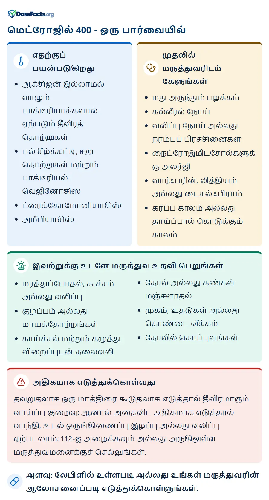 மெட்ரோஜில் 400 - ஒரு பார்வையில். எதற்குப் பயன்படுகிறது: ஆக்சிஜன் இல்லாமல் வாழும் பாக்டீரியாக்களால் ஏற்படும் தீவிரத் தொற்றுகள், பல் சீழ்க்கட்டி, ஈறு தொற்றுகள் மற்றும் பாக்டீரியல் வெஜினோசிஸ், ட்ரைக்கோமோனியாசிஸ், அமீபியாசிஸ். முதலில் மருத்துவரிடம் கேளுங்கள்: மது அருந்தும் பழக்கம், கல்லீரல் நோய், வலிப்பு நோய் அல்லது நரம்புப் பிரச்சினைகள், நைட்ரோஇமிடசோல்களுக்கு அலர்ஜி, வார்ஃபரின், லித்தியம் அல்லது டைசல்ஃபிராம், கர்ப்ப காலம் அல்லது தாய்ப்பால் கொடுக்கும் காலம். இவற்றுக்கு உடனே மருத்துவ உதவி பெறுங்கள்: மரத்துப்போதல், கூச்சம் அல்லது வலிப்பு, குழப்பம் அல்லது மாயத்தோற்றங்கள், காய்ச்சல் மற்றும் கழுத்து விறைப்புடன் தலைவலி, தோல் அல்லது கண்கள் மஞ்சளாதல், முகம், உதடுகள் அல்லது தொண்டை வீக்கம், தோலில் கொப்புளங்கள். அதிகமாக எடுத்துக்கொள்வது: தவறுதலாக ஒரு மாத்திரை கூடுதலாக எடுத்தால் தீவிரமாகும் வாய்ப்பு குறைவு; ஆனால் அதைவிட அதிகமாக எடுத்தால் வாந்தி, உடல் ஒருங்கிணைப்பு இழப்பு அல்லது வலிப்பு ஏற்படலாம்: 112-ஐ அழைக்கவும் அல்லது அருகிலுள்ள மருத்துவமனைக்குச் செல்லுங்கள். அளவு: லேபிளில் உள்ளபடி அல்லது உங்கள் மருத்துவரின் ஆலோசனைப்படி எடுத்துக்கொள்ளுங்கள்.