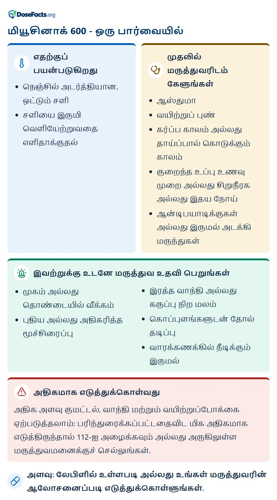 மியூசினாக் 600 - ஒரு பார்வையில். எதற்குப் பயன்படுகிறது: நெஞ்சில் அடர்த்தியான, ஒட்டும் சளி, சளியை இருமி வெளியேற்றுவதை எளிதாக்குதல். முதலில் மருத்துவரிடம் கேளுங்கள்: ஆஸ்துமா, வயிற்றுப் புண், கர்ப்ப காலம் அல்லது தாய்ப்பால் கொடுக்கும் காலம், குறைந்த உப்பு உணவு முறை அல்லது சிறுநீரக அல்லது இதய நோய், ஆன்டிபயாடிக்குகள் அல்லது இருமல் அடக்கி மருந்துகள். இவற்றுக்கு உடனே மருத்துவ உதவி பெறுங்கள்: முகம் அல்லது தொண்டையில் வீக்கம், புதிய அல்லது அதிகரித்த மூச்சிரைப்பு, இரத்த வாந்தி அல்லது கருப்பு நிற மலம், கொப்புளங்களுடன் தோல் தடிப்பு, வாரக்கணக்கில் நீடிக்கும் இருமல். அதிகமாக எடுத்துக்கொள்வது: அதிக அளவு குமட்டல், வாந்தி மற்றும் வயிற்றுப்போக்கை ஏற்படுத்தலாம்: பரிந்துரைக்கப்பட்டதைவிட மிக அதிகமாக எடுத்திருந்தால் 112-ஐ அழைக்கவும் அல்லது அருகிலுள்ள மருத்துவமனைக்குச் செல்லுங்கள். அளவு: லேபிளில் உள்ளபடி அல்லது உங்கள் மருத்துவரின் ஆலோசனைப்படி எடுத்துக்கொள்ளுங்கள்.