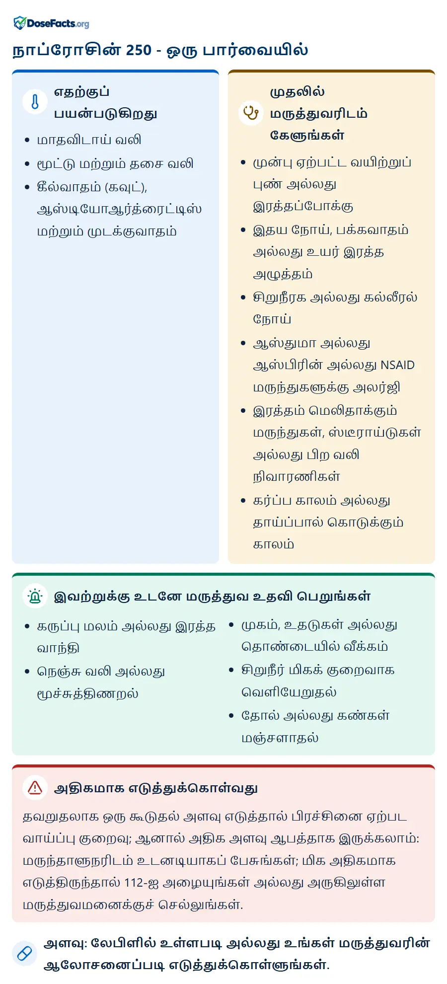 நாப்ரோசின் 250 - ஒரு பார்வையில். எதற்குப் பயன்படுகிறது: மாதவிடாய் வலி, மூட்டு மற்றும் தசை வலி, கீல்வாதம் (கவுட்), ஆஸ்டியோஆர்த்ரைட்டிஸ் மற்றும் முடக்குவாதம். முதலில் மருத்துவரிடம் கேளுங்கள்: முன்பு ஏற்பட்ட வயிற்றுப் புண் அல்லது இரத்தப்போக்கு, இதய நோய், பக்கவாதம் அல்லது உயர் இரத்த அழுத்தம், சிறுநீரக அல்லது கல்லீரல் நோய், ஆஸ்துமா அல்லது ஆஸ்பிரின் அல்லது NSAID மருந்துகளுக்கு அலர்ஜி, இரத்தம் மெலிதாக்கும் மருந்துகள், ஸ்டீராய்டுகள் அல்லது பிற வலி நிவாரணிகள், கர்ப்ப காலம் அல்லது தாய்ப்பால் கொடுக்கும் காலம். இவற்றுக்கு உடனே மருத்துவ உதவி பெறுங்கள்: கருப்பு மலம் அல்லது இரத்த வாந்தி, நெஞ்சு வலி அல்லது மூச்சுத்திணறல், முகம், உதடுகள் அல்லது தொண்டையில் வீக்கம், சிறுநீர் மிகக் குறைவாக வெளியேறுதல், தோல் அல்லது கண்கள் மஞ்சளாதல். அதிகமாக எடுத்துக்கொள்வது: தவறுதலாக ஒரு கூடுதல் அளவு எடுத்தால் பிரச்சினை ஏற்பட வாய்ப்பு குறைவு; ஆனால் அதிக அளவு ஆபத்தாக இருக்கலாம்: மருந்தாளுநரிடம் உடனடியாகப் பேசுங்கள்; மிக அதிகமாக எடுத்திருந்தால் 112-ஐ அழையுங்கள் அல்லது அருகிலுள்ள மருத்துவமனைக்குச் செல்லுங்கள். அளவு: லேபிளில் உள்ளபடி அல்லது உங்கள் மருத்துவரின் ஆலோசனைப்படி எடுத்துக்கொள்ளுங்கள்.