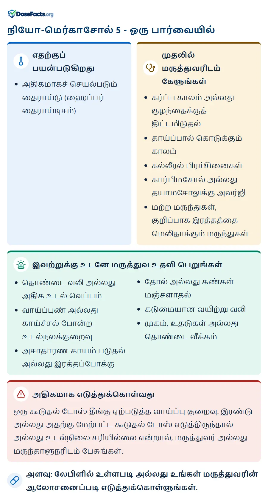 நியோ-மெர்காசோல் 5 - ஒரு பார்வையில். எதற்குப் பயன்படுகிறது: அதிகமாகச் செயல்படும் தைராய்டு (ஹைப்பர் தைராய்டிசம்). முதலில் மருத்துவரிடம் கேளுங்கள்: கர்ப்ப காலம் அல்லது குழந்தைக்குத் திட்டமிடுதல், தாய்ப்பால் கொடுக்கும் காலம், கல்லீரல் பிரச்சினைகள், கார்பிமசோல் அல்லது தயாமசோலுக்கு அலர்ஜி, மற்ற மருந்துகள், குறிப்பாக இரத்தத்தை மெலிதாக்கும் மருந்துகள். இவற்றுக்கு உடனே மருத்துவ உதவி பெறுங்கள்: தொண்டை வலி அல்லது அதிக உடல் வெப்பம், வாய்ப்புண் அல்லது காய்ச்சல் போன்ற உடல்நலக்குறைவு, அசாதாரண காயம் படுதல் அல்லது இரத்தப்போக்கு, தோல் அல்லது கண்கள் மஞ்சளாதல், கடுமையான வயிற்று வலி, முகம், உதடுகள் அல்லது தொண்டை வீக்கம். அதிகமாக எடுத்துக்கொள்வது: ஒரு கூடுதல் டோஸ் தீங்கு ஏற்படுத்த வாய்ப்பு குறைவு. இரண்டு அல்லது அதற்கு மேற்பட்ட கூடுதல் டோஸ் எடுத்திருந்தால் அல்லது உடல்நிலை சரியில்லை என்றால், மருத்துவர் அல்லது மருந்தாளுநரிடம் பேசுங்கள். அளவு: லேபிளில் உள்ளபடி அல்லது உங்கள் மருத்துவரின் ஆலோசனைப்படி எடுத்துக்கொள்ளுங்கள்.