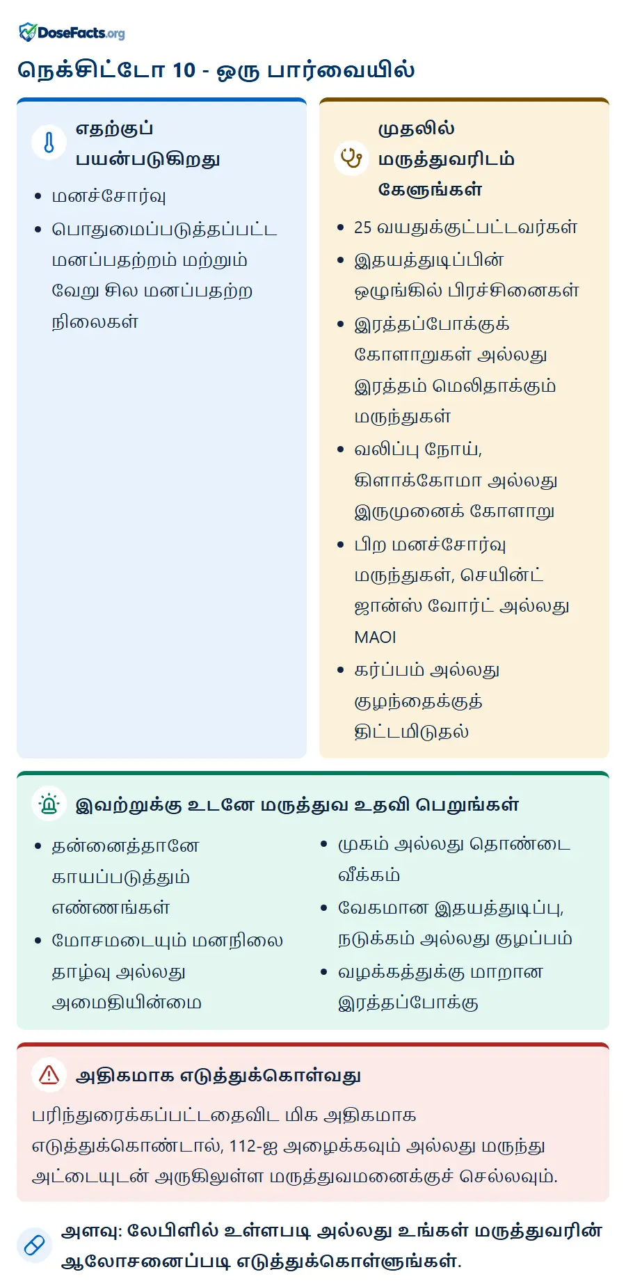 நெக்சிட்டோ 10 - ஒரு பார்வையில். எதற்குப் பயன்படுகிறது: மனச்சோர்வு, பொதுமைப்படுத்தப்பட்ட மனப்பதற்றம் மற்றும் வேறு சில மனப்பதற்ற நிலைகள். முதலில் மருத்துவரிடம் கேளுங்கள்: 25 வயதுக்குட்பட்டவர்கள், இதயத்துடிப்பின் ஒழுங்கில் பிரச்சினைகள், இரத்தப்போக்குக் கோளாறுகள் அல்லது இரத்தம் மெலிதாக்கும் மருந்துகள், வலிப்பு நோய், கிளாக்கோமா அல்லது இருமுனைக் கோளாறு, பிற மனச்சோர்வு மருந்துகள், செயின்ட் ஜான்ஸ் வோர்ட் அல்லது MAOI, கர்ப்பம் அல்லது குழந்தைக்குத் திட்டமிடுதல். இவற்றுக்கு உடனே மருத்துவ உதவி பெறுங்கள்: தன்னைத்தானே காயப்படுத்தும் எண்ணங்கள், மோசமடையும் மனநிலை தாழ்வு அல்லது அமைதியின்மை, முகம் அல்லது தொண்டை வீக்கம், வேகமான இதயத்துடிப்பு, நடுக்கம் அல்லது குழப்பம், வழக்கத்துக்கு மாறான இரத்தப்போக்கு. அதிகமாக எடுத்துக்கொள்வது: பரிந்துரைக்கப்பட்டதைவிட மிக அதிகமாக எடுத்துக்கொண்டால், 112-ஐ அழைக்கவும் அல்லது மருந்து அட்டையுடன் அருகிலுள்ள மருத்துவமனைக்குச் செல்லவும். அளவு: லேபிளில் உள்ளபடி அல்லது உங்கள் மருத்துவரின் ஆலோசனைப்படி எடுத்துக்கொள்ளுங்கள்.