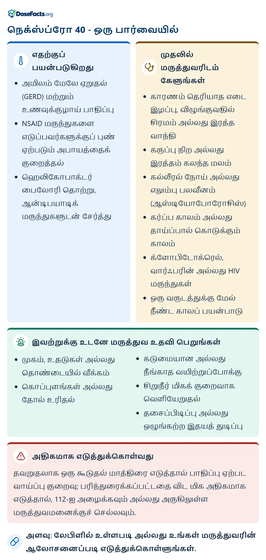 நெக்ஸ்ப்ரோ 40 - ஒரு பார்வையில். எதற்குப் பயன்படுகிறது: அமிலம் மேலே ஏறுதல் (GERD) மற்றும் உணவுக்குழாய் பாதிப்பு, NSAID மருந்துகளை எடுப்பவர்களுக்குப் புண் ஏற்படும் அபாயத்தைக் குறைத்தல், ஹெலிகோபாக்டர் பைலோரி தொற்று, ஆன்டிபயாடிக் மருந்துகளுடன் சேர்த்து. முதலில் மருத்துவரிடம் கேளுங்கள்: காரணம் தெரியாத எடை இழப்பு, விழுங்குவதில் சிரமம் அல்லது இரத்த வாந்தி, கருப்பு நிற அல்லது இரத்தம் கலந்த மலம், கல்லீரல் நோய் அல்லது எலும்பு பலவீனம் (ஆஸ்டியோபோரோசிஸ்), கர்ப்ப காலம் அல்லது தாய்ப்பால் கொடுக்கும் காலம், க்ளோபிடோக்ரெல், வார்ஃபரின் அல்லது HIV மருந்துகள், ஒரு வருடத்துக்கு மேல் நீண்ட காலப் பயன்பாடு. இவற்றுக்கு உடனே மருத்துவ உதவி பெறுங்கள்: முகம், உதடுகள் அல்லது தொண்டையில் வீக்கம், கொப்புளங்கள் அல்லது தோல் உரிதல், கடுமையான அல்லது நீங்காத வயிற்றுப்போக்கு, சிறுநீர் மிகக் குறைவாக வெளியேறுதல், தசைப்பிடிப்பு அல்லது ஒழுங்கற்ற இதயத் துடிப்பு. அதிகமாக எடுத்துக்கொள்வது: தவறுதலாக ஒரு கூடுதல் மாத்திரை எடுத்தால் பாதிப்பு ஏற்பட வாய்ப்பு குறைவு; பரிந்துரைக்கப்பட்டதை விட மிக அதிகமாக எடுத்தால், 112-ஐ அழைக்கவும் அல்லது அருகிலுள்ள மருத்துவமனைக்குச் செல்லவும். அளவு: லேபிளில் உள்ளபடி அல்லது உங்கள் மருத்துவரின் ஆலோசனைப்படி எடுத்துக்கொள்ளுங்கள்.