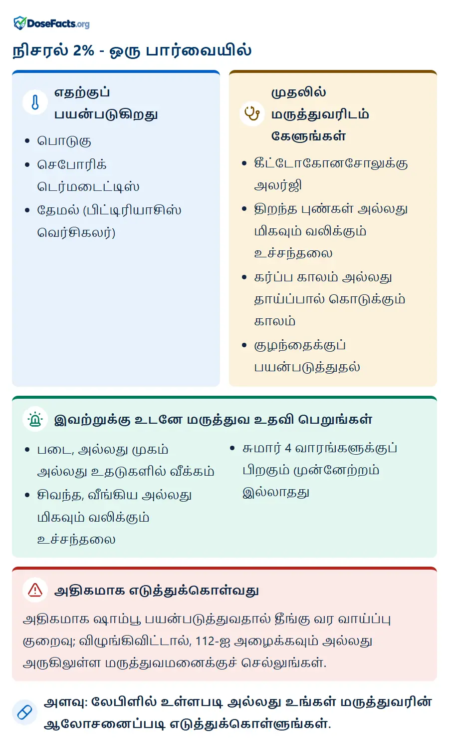 நிசரல் 2% - ஒரு பார்வையில். எதற்குப் பயன்படுகிறது: பொடுகு, செபோரிக் டெர்மடைட்டிஸ், தேமல் (பிட்டிரியாசிஸ் வெர்சிகலர்). முதலில் மருத்துவரிடம் கேளுங்கள்: கீட்டோகோனசோலுக்கு அலர்ஜி, திறந்த புண்கள் அல்லது மிகவும் வலிக்கும் உச்சந்தலை, கர்ப்ப காலம் அல்லது தாய்ப்பால் கொடுக்கும் காலம், குழந்தைக்குப் பயன்படுத்துதல். இவற்றுக்கு உடனே மருத்துவ உதவி பெறுங்கள்: படை, அல்லது முகம் அல்லது உதடுகளில் வீக்கம், சிவந்த, வீங்கிய அல்லது மிகவும் வலிக்கும் உச்சந்தலை, சுமார் 4 வாரங்களுக்குப் பிறகும் முன்னேற்றம் இல்லாதது. அதிகமாக எடுத்துக்கொள்வது: அதிகமாக ஷாம்பூ பயன்படுத்துவதால் தீங்கு வர வாய்ப்பு குறைவு; விழுங்கிவிட்டால், 112-ஐ அழைக்கவும் அல்லது அருகிலுள்ள மருத்துவமனைக்குச் செல்லுங்கள். அளவு: லேபிளில் உள்ளபடி அல்லது உங்கள் மருத்துவரின் ஆலோசனைப்படி எடுத்துக்கொள்ளுங்கள்.