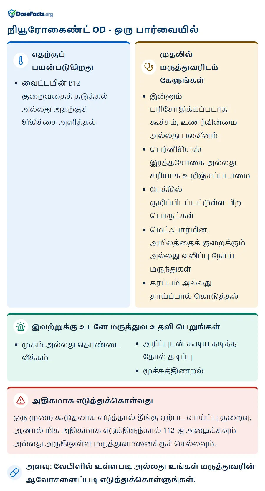 நியூரோகைண்ட் OD - ஒரு பார்வையில். எதற்குப் பயன்படுகிறது: வைட்டமின் B12 குறைவதைத் தடுத்தல் அல்லது அதற்குச் சிகிச்சை அளித்தல். முதலில் மருத்துவரிடம் கேளுங்கள்: இன்னும் பரிசோதிக்கப்படாத கூச்சம், உணர்வின்மை அல்லது பலவீனம், பெர்னிசியஸ் இரத்தசோகை அல்லது சரியாக உறிஞ்சப்படாமை, பேக்கில் குறிப்பிடப்பட்டுள்ள பிற பொருட்கள், மெட்ஃபார்மின், அமிலத்தைக் குறைக்கும் அல்லது வலிப்பு நோய் மருந்துகள், கர்ப்பம் அல்லது தாய்ப்பால் கொடுத்தல். இவற்றுக்கு உடனே மருத்துவ உதவி பெறுங்கள்: முகம் அல்லது தொண்டை வீக்கம், அரிப்புடன் கூடிய தடித்த தோல் தடிப்பு, மூச்சுத்திணறல். அதிகமாக எடுத்துக்கொள்வது: ஒரு முறை கூடுதலாக எடுத்தால் தீங்கு ஏற்பட வாய்ப்பு குறைவு, ஆனால் மிக அதிகமாக எடுத்திருந்தால் 112-ஐ அழைக்கவும் அல்லது அருகிலுள்ள மருத்துவமனைக்குச் செல்லவும். அளவு: லேபிளில் உள்ளபடி அல்லது உங்கள் மருத்துவரின் ஆலோசனைப்படி எடுத்துக்கொள்ளுங்கள்.