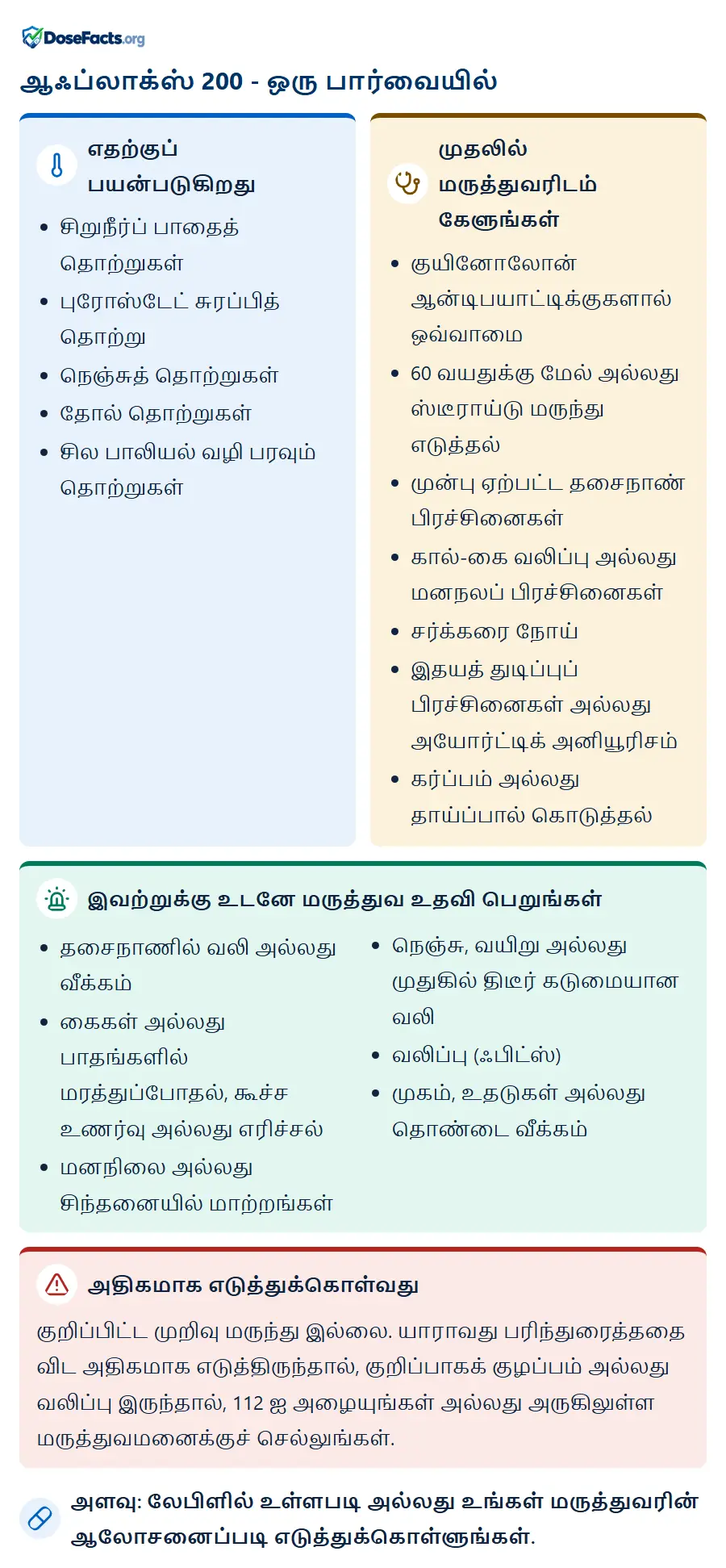 ஆஃப்லாக்ஸ் 200 - ஒரு பார்வையில். எதற்குப் பயன்படுகிறது: சிறுநீர்ப் பாதைத் தொற்றுகள், புரோஸ்டேட் சுரப்பித் தொற்று, நெஞ்சுத் தொற்றுகள், தோல் தொற்றுகள், சில பாலியல் வழி பரவும் தொற்றுகள். முதலில் மருத்துவரிடம் கேளுங்கள்: குயினோலோன் ஆன்டிபயாட்டிக்குகளால் ஒவ்வாமை, 60 வயதுக்கு மேல் அல்லது ஸ்டீராய்டு மருந்து எடுத்தல், முன்பு ஏற்பட்ட தசைநாண் பிரச்சினைகள், கால்-கை வலிப்பு அல்லது மனநலப் பிரச்சினைகள், சர்க்கரை நோய், இதயத் துடிப்புப் பிரச்சினைகள் அல்லது அயோர்ட்டிக் அனியூரிசம், கர்ப்பம் அல்லது தாய்ப்பால் கொடுத்தல். இவற்றுக்கு உடனே மருத்துவ உதவி பெறுங்கள்: தசைநாணில் வலி அல்லது வீக்கம், கைகள் அல்லது பாதங்களில் மரத்துப்போதல், கூச்ச உணர்வு அல்லது எரிச்சல், மனநிலை அல்லது சிந்தனையில் மாற்றங்கள், நெஞ்சு, வயிறு அல்லது முதுகில் திடீர் கடுமையான வலி, வலிப்பு (ஃபிட்ஸ்), முகம், உதடுகள் அல்லது தொண்டை வீக்கம். அதிகமாக எடுத்துக்கொள்வது: குறிப்பிட்ட முறிவு மருந்து இல்லை. யாராவது பரிந்துரைத்ததை விட அதிகமாக எடுத்திருந்தால், குறிப்பாகக் குழப்பம் அல்லது வலிப்பு இருந்தால், 112 ஐ அழையுங்கள் அல்லது அருகிலுள்ள மருத்துவமனைக்குச் செல்லுங்கள். அளவு: லேபிளில் உள்ளபடி அல்லது உங்கள் மருத்துவரின் ஆலோசனைப்படி எடுத்துக்கொள்ளுங்கள்.