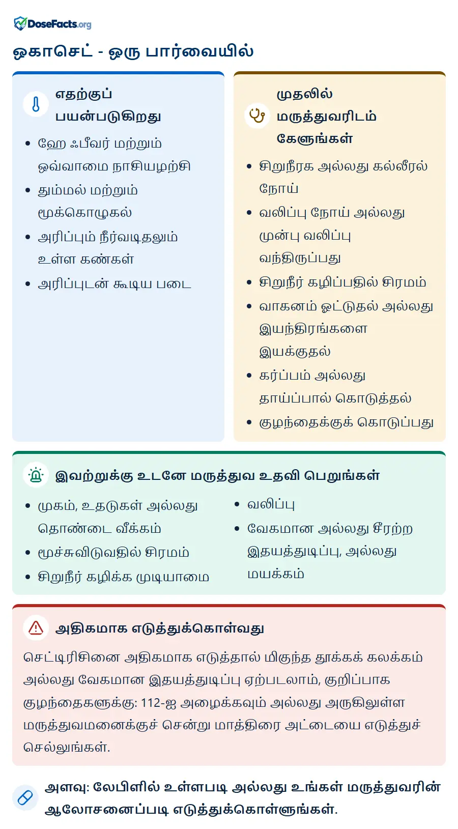 ஒகாசெட் - ஒரு பார்வையில். எதற்குப் பயன்படுகிறது: ஹே ஃபீவர் மற்றும் ஒவ்வாமை நாசியழற்சி, தும்மல் மற்றும் மூக்கொழுகல், அரிப்பும் நீர்வடிதலும் உள்ள கண்கள், அரிப்புடன் கூடிய படை. முதலில் மருத்துவரிடம் கேளுங்கள்: சிறுநீரக அல்லது கல்லீரல் நோய், வலிப்பு நோய் அல்லது முன்பு வலிப்பு வந்திருப்பது, சிறுநீர் கழிப்பதில் சிரமம், வாகனம் ஓட்டுதல் அல்லது இயந்திரங்களை இயக்குதல், கர்ப்பம் அல்லது தாய்ப்பால் கொடுத்தல், குழந்தைக்குக் கொடுப்பது. இவற்றுக்கு உடனே மருத்துவ உதவி பெறுங்கள்: முகம், உதடுகள் அல்லது தொண்டை வீக்கம், மூச்சுவிடுவதில் சிரமம், சிறுநீர் கழிக்க முடியாமை, வலிப்பு, வேகமான அல்லது சீரற்ற இதயத்துடிப்பு, அல்லது மயக்கம். அதிகமாக எடுத்துக்கொள்வது: செட்டிரிசினை அதிகமாக எடுத்தால் மிகுந்த தூக்கக் கலக்கம் அல்லது வேகமான இதயத்துடிப்பு ஏற்படலாம், குறிப்பாக குழந்தைகளுக்கு: 112-ஐ அழைக்கவும் அல்லது அருகிலுள்ள மருத்துவமனைக்குச் சென்று மாத்திரை அட்டையை எடுத்துச் செல்லுங்கள். அளவு: லேபிளில் உள்ளபடி அல்லது உங்கள் மருத்துவரின் ஆலோசனைப்படி எடுத்துக்கொள்ளுங்கள்.
