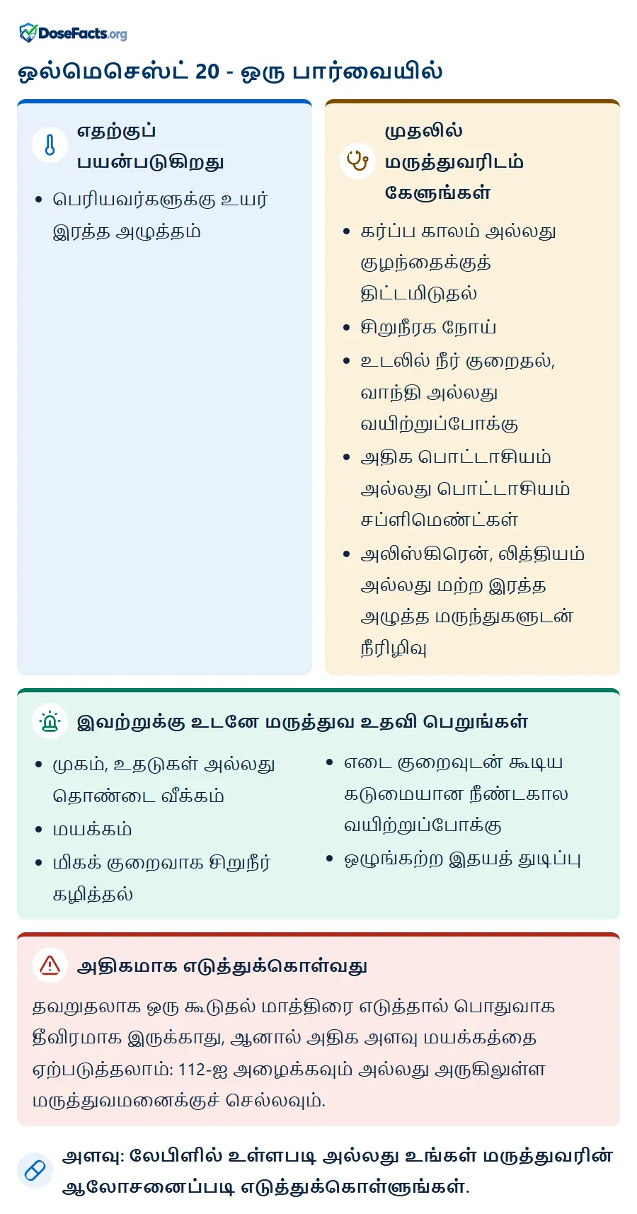 ஒல்மெசெஸ்ட் 20 - ஒரு பார்வையில். எதற்குப் பயன்படுகிறது: பெரியவர்களுக்கு உயர் இரத்த அழுத்தம். முதலில் மருத்துவரிடம் கேளுங்கள்: கர்ப்ப காலம் அல்லது குழந்தைக்குத் திட்டமிடுதல், சிறுநீரக நோய், உடலில் நீர் குறைதல், வாந்தி அல்லது வயிற்றுப்போக்கு, அதிக பொட்டாசியம் அல்லது பொட்டாசியம் சப்ளிமெண்ட்கள், அலிஸ்கிரென், லித்தியம் அல்லது மற்ற இரத்த அழுத்த மருந்துகளுடன் நீரிழிவு. இவற்றுக்கு உடனே மருத்துவ உதவி பெறுங்கள்: முகம், உதடுகள் அல்லது தொண்டை வீக்கம், மயக்கம், மிகக் குறைவாக சிறுநீர் கழித்தல், எடை குறைவுடன் கூடிய கடுமையான நீண்டகால வயிற்றுப்போக்கு, ஒழுங்கற்ற இதயத் துடிப்பு. அதிகமாக எடுத்துக்கொள்வது: தவறுதலாக ஒரு கூடுதல் மாத்திரை எடுத்தால் பொதுவாக தீவிரமாக இருக்காது, ஆனால் அதிக அளவு மயக்கத்தை ஏற்படுத்தலாம்: 112-ஐ அழைக்கவும் அல்லது அருகிலுள்ள மருத்துவமனைக்குச் செல்லவும். அளவு: லேபிளில் உள்ளபடி அல்லது உங்கள் மருத்துவரின் ஆலோசனைப்படி எடுத்துக்கொள்ளுங்கள்.