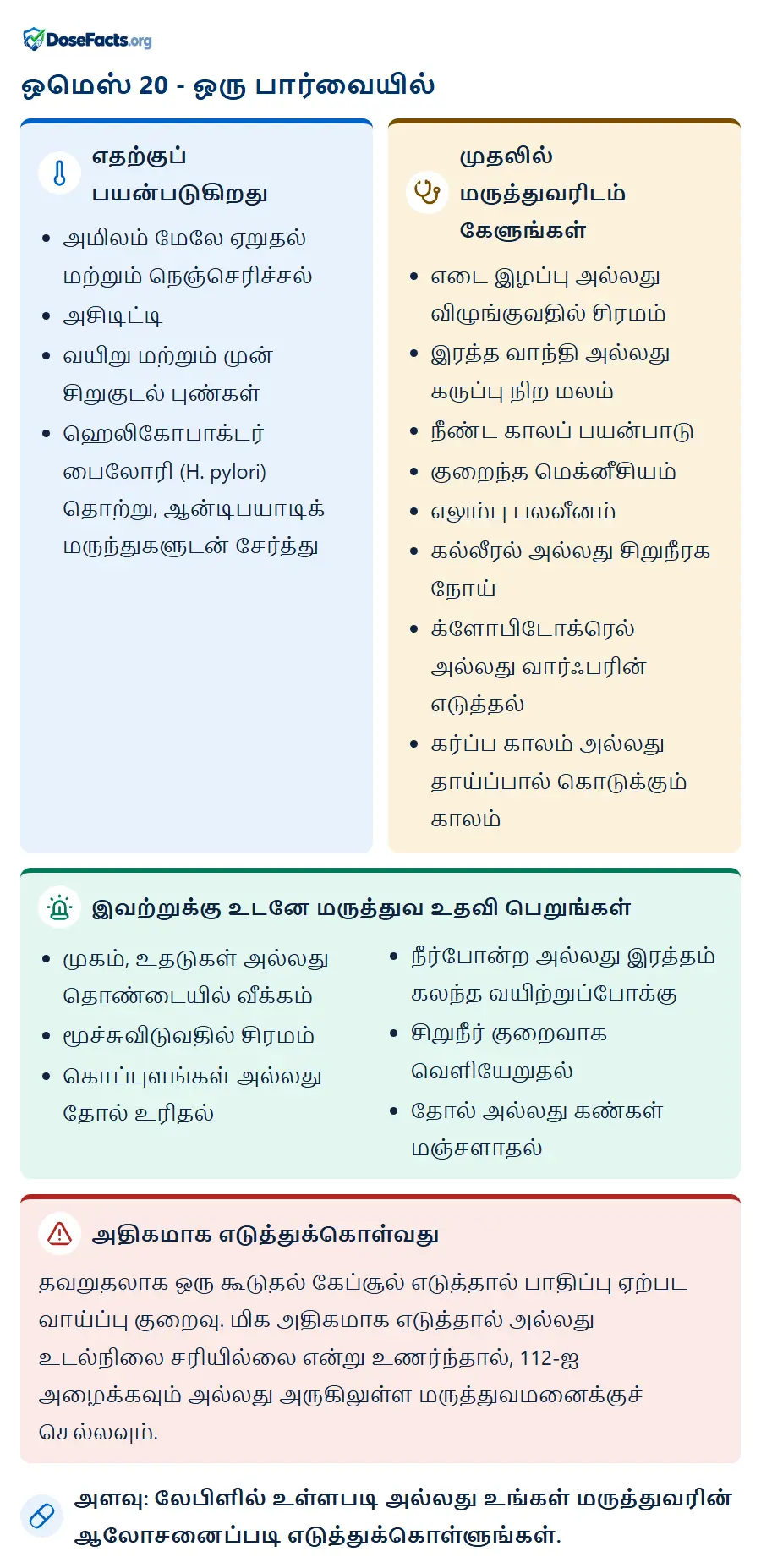 ஒமெஸ் 20 - ஒரு பார்வையில். எதற்குப் பயன்படுகிறது: அமிலம் மேலே ஏறுதல் மற்றும் நெஞ்செரிச்சல், அசிடிட்டி, வயிறு மற்றும் முன் சிறுகுடல் புண்கள், ஹெலிகோபாக்டர் பைலோரி (H. pylori) தொற்று, ஆன்டிபயாடிக் மருந்துகளுடன் சேர்த்து. முதலில் மருத்துவரிடம் கேளுங்கள்: எடை இழப்பு அல்லது விழுங்குவதில் சிரமம், இரத்த வாந்தி அல்லது கருப்பு நிற மலம், நீண்ட காலப் பயன்பாடு, குறைந்த மெக்னீசியம், எலும்பு பலவீனம், கல்லீரல் அல்லது சிறுநீரக நோய், க்ளோபிடோக்ரெல் அல்லது வார்ஃபரின் எடுத்தல், கர்ப்ப காலம் அல்லது தாய்ப்பால் கொடுக்கும் காலம். இவற்றுக்கு உடனே மருத்துவ உதவி பெறுங்கள்: முகம், உதடுகள் அல்லது தொண்டையில் வீக்கம், மூச்சுவிடுவதில் சிரமம், கொப்புளங்கள் அல்லது தோல் உரிதல், நீர்போன்ற அல்லது இரத்தம் கலந்த வயிற்றுப்போக்கு, சிறுநீர் குறைவாக வெளியேறுதல், தோல் அல்லது கண்கள் மஞ்சளாதல். அதிகமாக எடுத்துக்கொள்வது: தவறுதலாக ஒரு கூடுதல் கேப்சூல் எடுத்தால் பாதிப்பு ஏற்பட வாய்ப்பு குறைவு. மிக அதிகமாக எடுத்தால் அல்லது உடல்நிலை சரியில்லை என்று உணர்ந்தால், 112-ஐ அழைக்கவும் அல்லது அருகிலுள்ள மருத்துவமனைக்குச் செல்லவும். அளவு: லேபிளில் உள்ளபடி அல்லது உங்கள் மருத்துவரின் ஆலோசனைப்படி எடுத்துக்கொள்ளுங்கள்.