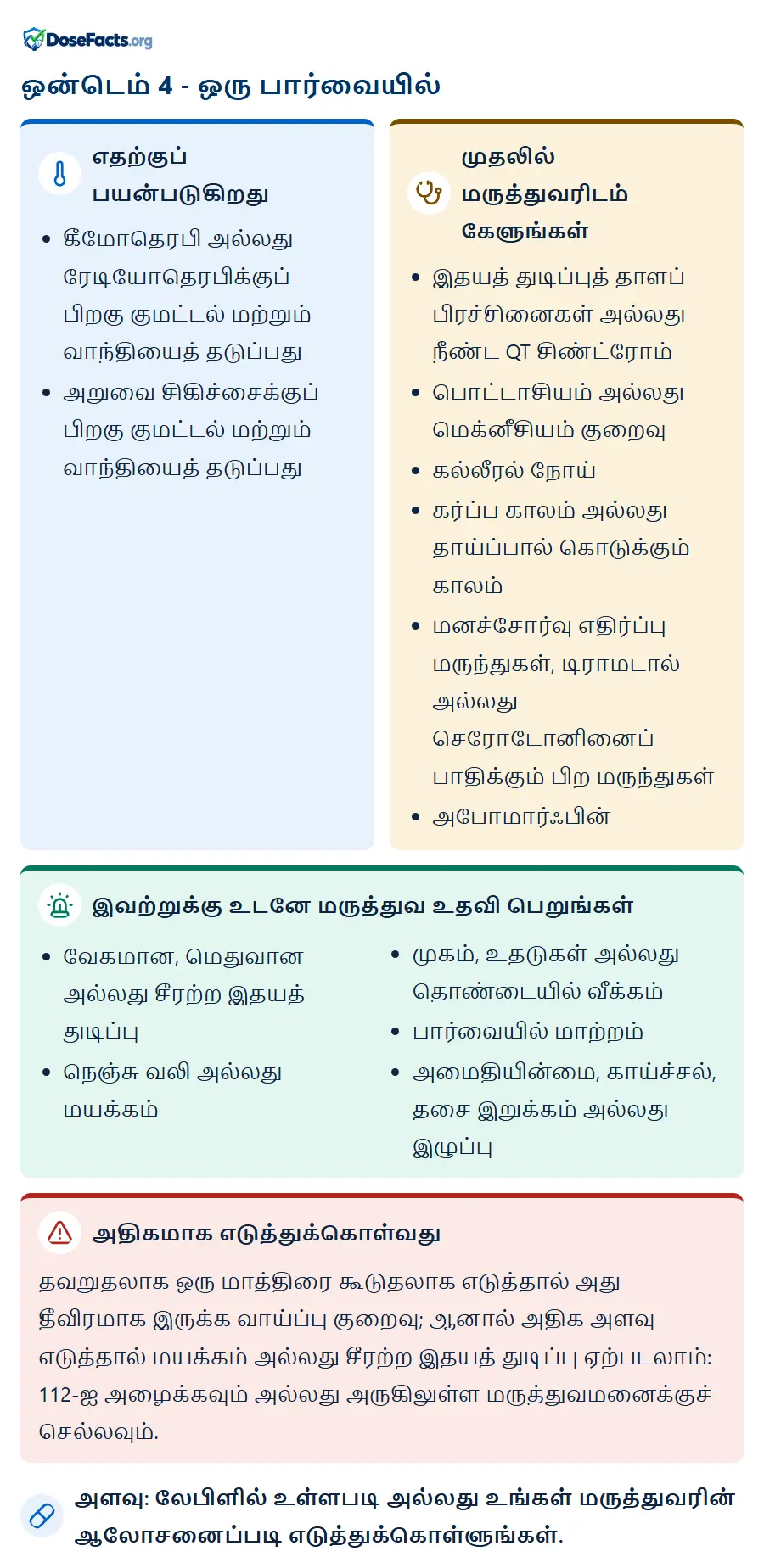 ஒன்டெம் 4 - ஒரு பார்வையில். எதற்குப் பயன்படுகிறது: கீமோதெரபி அல்லது ரேடியோதெரபிக்குப் பிறகு குமட்டல் மற்றும் வாந்தியைத் தடுப்பது, அறுவை சிகிச்சைக்குப் பிறகு குமட்டல் மற்றும் வாந்தியைத் தடுப்பது. முதலில் மருத்துவரிடம் கேளுங்கள்: இதயத் துடிப்புத் தாளப் பிரச்சினைகள் அல்லது நீண்ட QT சிண்ட்ரோம், பொட்டாசியம் அல்லது மெக்னீசியம் குறைவு, கல்லீரல் நோய், கர்ப்ப காலம் அல்லது தாய்ப்பால் கொடுக்கும் காலம், மனச்சோர்வு எதிர்ப்பு மருந்துகள், டிராமடால் அல்லது செரோடோனினைப் பாதிக்கும் பிற மருந்துகள், அபோமார்ஃபின். இவற்றுக்கு உடனே மருத்துவ உதவி பெறுங்கள்: வேகமான, மெதுவான அல்லது சீரற்ற இதயத் துடிப்பு, நெஞ்சு வலி அல்லது மயக்கம், முகம், உதடுகள் அல்லது தொண்டையில் வீக்கம், பார்வையில் மாற்றம், அமைதியின்மை, காய்ச்சல், தசை இறுக்கம் அல்லது இழுப்பு. அதிகமாக எடுத்துக்கொள்வது: தவறுதலாக ஒரு மாத்திரை கூடுதலாக எடுத்தால் அது தீவிரமாக இருக்க வாய்ப்பு குறைவு; ஆனால் அதிக அளவு எடுத்தால் மயக்கம் அல்லது சீரற்ற இதயத் துடிப்பு ஏற்படலாம்: 112-ஐ அழைக்கவும் அல்லது அருகிலுள்ள மருத்துவமனைக்குச் செல்லவும். அளவு: லேபிளில் உள்ளபடி அல்லது உங்கள் மருத்துவரின் ஆலோசனைப்படி எடுத்துக்கொள்ளுங்கள்.