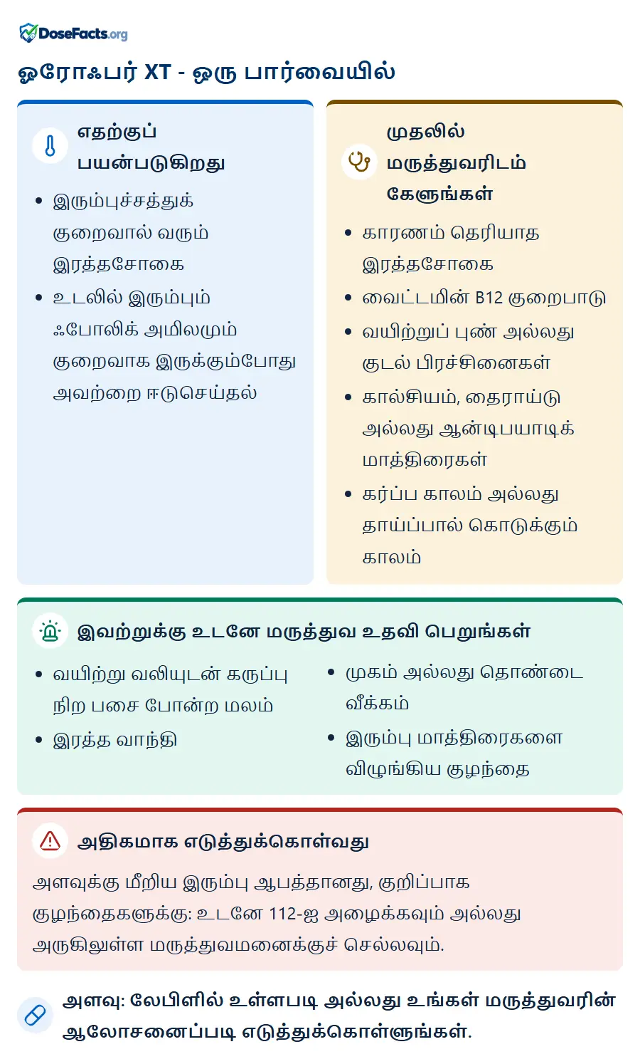ஓரோஃபர் XT - ஒரு பார்வையில். எதற்குப் பயன்படுகிறது: இரும்புச்சத்துக் குறைவால் வரும் இரத்தசோகை, உடலில் இரும்பும் ஃபோலிக் அமிலமும் குறைவாக இருக்கும்போது அவற்றை ஈடுசெய்தல். முதலில் மருத்துவரிடம் கேளுங்கள்: காரணம் தெரியாத இரத்தசோகை, வைட்டமின் B12 குறைபாடு, வயிற்றுப் புண் அல்லது குடல் பிரச்சினைகள், கால்சியம், தைராய்டு அல்லது ஆன்டிபயாடிக் மாத்திரைகள், கர்ப்ப காலம் அல்லது தாய்ப்பால் கொடுக்கும் காலம். இவற்றுக்கு உடனே மருத்துவ உதவி பெறுங்கள்: வயிற்று வலியுடன் கருப்பு நிற பசை போன்ற மலம், இரத்த வாந்தி, முகம் அல்லது தொண்டை வீக்கம், இரும்பு மாத்திரைகளை விழுங்கிய குழந்தை. அதிகமாக எடுத்துக்கொள்வது: அளவுக்கு மீறிய இரும்பு ஆபத்தானது, குறிப்பாக குழந்தைகளுக்கு: உடனே 112-ஐ அழைக்கவும் அல்லது அருகிலுள்ள மருத்துவமனைக்குச் செல்லவும். அளவு: லேபிளில் உள்ளபடி அல்லது உங்கள் மருத்துவரின் ஆலோசனைப்படி எடுத்துக்கொள்ளுங்கள்.