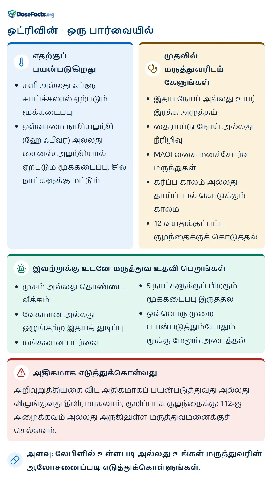 ஒட்ரிவின் - ஒரு பார்வையில். எதற்குப் பயன்படுகிறது: சளி அல்லது ஃப்ளூ காய்ச்சலால் ஏற்படும் மூக்கடைப்பு, ஒவ்வாமை நாசியழற்சி (ஹே ஃபீவர்) அல்லது சைனஸ் அழற்சியால் ஏற்படும் மூக்கடைப்பு, சில நாட்களுக்கு மட்டும். முதலில் மருத்துவரிடம் கேளுங்கள்: இதய நோய் அல்லது உயர் இரத்த அழுத்தம், தைராய்டு நோய் அல்லது நீரிழிவு, MAOI வகை மனச்சோர்வு மருந்துகள், கர்ப்ப காலம் அல்லது தாய்ப்பால் கொடுக்கும் காலம், 12 வயதுக்குட்பட்ட குழந்தைக்குக் கொடுத்தல். இவற்றுக்கு உடனே மருத்துவ உதவி பெறுங்கள்: முகம் அல்லது தொண்டை வீக்கம், வேகமான அல்லது ஒழுங்கற்ற இதயத் துடிப்பு, மங்கலான பார்வை, 5 நாட்களுக்குப் பிறகும் மூக்கடைப்பு இருத்தல், ஒவ்வொரு முறை பயன்படுத்தும்போதும் மூக்கு மேலும் அடைத்தல். அதிகமாக எடுத்துக்கொள்வது: அறிவுறுத்தியதை விட அதிகமாகப் பயன்படுத்துவது அல்லது விழுங்குவது தீவிரமாகலாம், குறிப்பாக குழந்தைக்கு: 112-ஐ அழைக்கவும் அல்லது அருகிலுள்ள மருத்துவமனைக்குச் செல்லவும். அளவு: லேபிளில் உள்ளபடி அல்லது உங்கள் மருத்துவரின் ஆலோசனைப்படி எடுத்துக்கொள்ளுங்கள்.