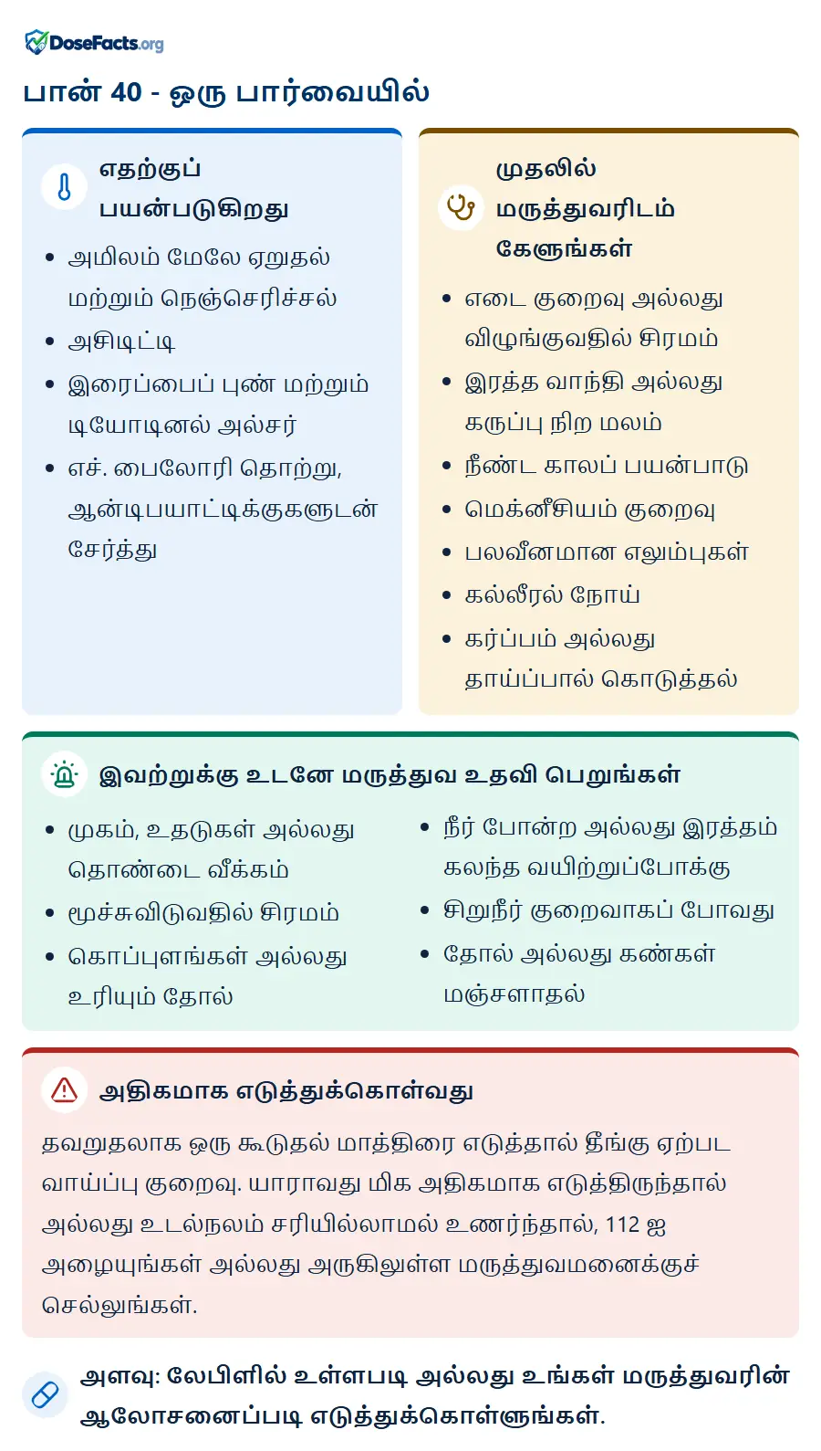 பான் 40 - ஒரு பார்வையில். எதற்குப் பயன்படுகிறது: அமிலம் மேலே ஏறுதல் மற்றும் நெஞ்செரிச்சல், அசிடிட்டி, இரைப்பைப் புண் மற்றும் டியோடினல் அல்சர், எச். பைலோரி தொற்று, ஆன்டிபயாட்டிக்குகளுடன் சேர்த்து. முதலில் மருத்துவரிடம் கேளுங்கள்: எடை குறைவு அல்லது விழுங்குவதில் சிரமம், இரத்த வாந்தி அல்லது கருப்பு நிற மலம், நீண்ட காலப் பயன்பாடு, மெக்னீசியம் குறைவு, பலவீனமான எலும்புகள், கல்லீரல் நோய், கர்ப்பம் அல்லது தாய்ப்பால் கொடுத்தல். இவற்றுக்கு உடனே மருத்துவ உதவி பெறுங்கள்: முகம், உதடுகள் அல்லது தொண்டை வீக்கம், மூச்சுவிடுவதில் சிரமம், கொப்புளங்கள் அல்லது உரியும் தோல், நீர் போன்ற அல்லது இரத்தம் கலந்த வயிற்றுப்போக்கு, சிறுநீர் குறைவாகப் போவது, தோல் அல்லது கண்கள் மஞ்சளாதல். அதிகமாக எடுத்துக்கொள்வது: தவறுதலாக ஒரு கூடுதல் மாத்திரை எடுத்தால் தீங்கு ஏற்பட வாய்ப்பு குறைவு. யாராவது மிக அதிகமாக எடுத்திருந்தால் அல்லது உடல்நலம் சரியில்லாமல் உணர்ந்தால், 112 ஐ அழையுங்கள் அல்லது அருகிலுள்ள மருத்துவமனைக்குச் செல்லுங்கள். அளவு: லேபிளில் உள்ளபடி அல்லது உங்கள் மருத்துவரின் ஆலோசனைப்படி எடுத்துக்கொள்ளுங்கள்.