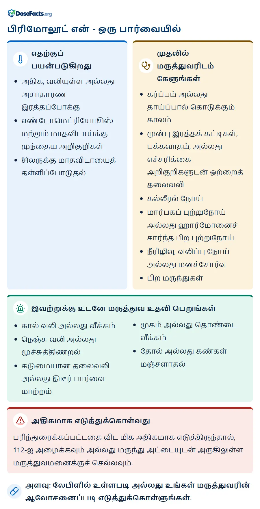 பிரிமோலூட் என் - ஒரு பார்வையில். எதற்குப் பயன்படுகிறது: அதிக, வலியுள்ள அல்லது அசாதாரண இரத்தப்போக்கு, எண்டோமெட்ரியோசிஸ் மற்றும் மாதவிடாய்க்கு முந்தைய அறிகுறிகள், சிலருக்கு மாதவிடாயைத் தள்ளிப்போடுதல். முதலில் மருத்துவரிடம் கேளுங்கள்: கர்ப்பம் அல்லது தாய்ப்பால் கொடுக்கும் காலம், முன்பு இரத்தக் கட்டிகள், பக்கவாதம், அல்லது எச்சரிக்கை அறிகுறிகளுடன் ஒற்றைத் தலைவலி, கல்லீரல் நோய், மார்பகப் புற்றுநோய் அல்லது ஹார்மோனைச் சார்ந்த பிற புற்றுநோய், நீரிழிவு, வலிப்பு நோய் அல்லது மனச்சோர்வு, பிற மருந்துகள். இவற்றுக்கு உடனே மருத்துவ உதவி பெறுங்கள்: கால் வலி அல்லது வீக்கம், நெஞ்சு வலி அல்லது மூச்சுத்திணறல், கடுமையான தலைவலி அல்லது திடீர் பார்வை மாற்றம், முகம் அல்லது தொண்டை வீக்கம், தோல் அல்லது கண்கள் மஞ்சளாதல். அதிகமாக எடுத்துக்கொள்வது: பரிந்துரைக்கப்பட்டதை விட மிக அதிகமாக எடுத்திருந்தால், 112-ஐ அழைக்கவும் அல்லது மருந்து அட்டையுடன் அருகிலுள்ள மருத்துவமனைக்குச் செல்லவும். அளவு: லேபிளில் உள்ளபடி அல்லது உங்கள் மருத்துவரின் ஆலோசனைப்படி எடுத்துக்கொள்ளுங்கள்.