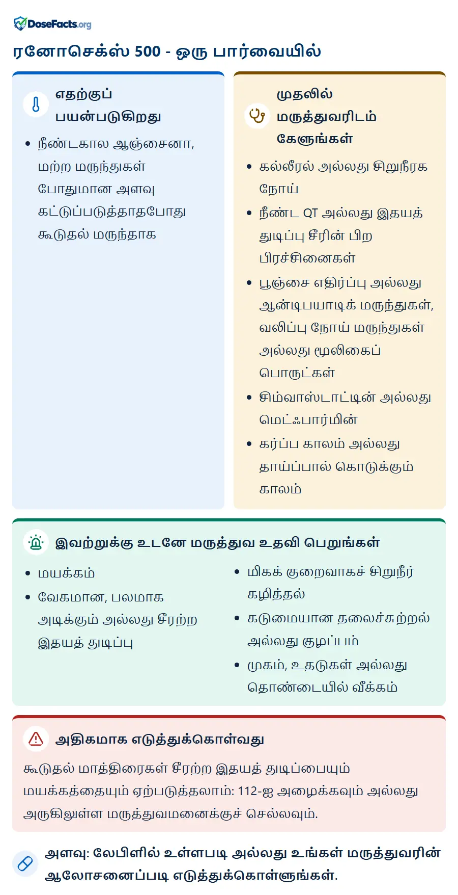 ரனோசெக்ஸ் 500 - ஒரு பார்வையில். எதற்குப் பயன்படுகிறது: நீண்டகால ஆஞ்சைனா, மற்ற மருந்துகள் போதுமான அளவு கட்டுப்படுத்தாதபோது கூடுதல் மருந்தாக. முதலில் மருத்துவரிடம் கேளுங்கள்: கல்லீரல் அல்லது சிறுநீரக நோய், நீண்ட QT அல்லது இதயத் துடிப்பு சீரின் பிற பிரச்சினைகள், பூஞ்சை எதிர்ப்பு அல்லது ஆன்டிபயாடிக் மருந்துகள், வலிப்பு நோய் மருந்துகள் அல்லது மூலிகைப் பொருட்கள், சிம்வாஸ்டாட்டின் அல்லது மெட்ஃபார்மின், கர்ப்ப காலம் அல்லது தாய்ப்பால் கொடுக்கும் காலம். இவற்றுக்கு உடனே மருத்துவ உதவி பெறுங்கள்: மயக்கம், வேகமான, பலமாக அடிக்கும் அல்லது சீரற்ற இதயத் துடிப்பு, மிகக் குறைவாகச் சிறுநீர் கழித்தல், கடுமையான தலைச்சுற்றல் அல்லது குழப்பம், முகம், உதடுகள் அல்லது தொண்டையில் வீக்கம். அதிகமாக எடுத்துக்கொள்வது: கூடுதல் மாத்திரைகள் சீரற்ற இதயத் துடிப்பையும் மயக்கத்தையும் ஏற்படுத்தலாம்: 112-ஐ அழைக்கவும் அல்லது அருகிலுள்ள மருத்துவமனைக்குச் செல்லவும். அளவு: லேபிளில் உள்ளபடி அல்லது உங்கள் மருத்துவரின் ஆலோசனைப்படி எடுத்துக்கொள்ளுங்கள்.