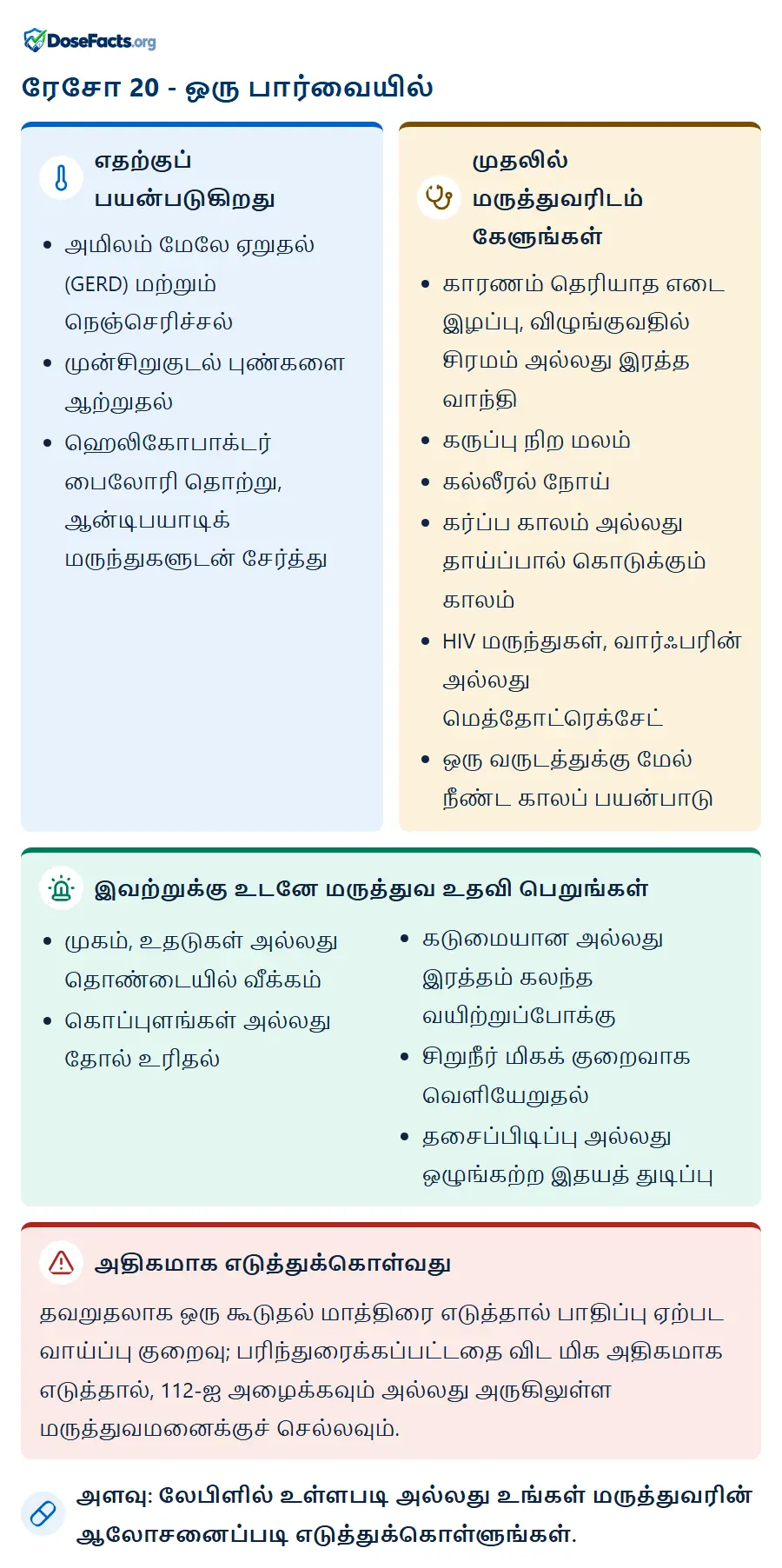 ரேசோ 20 - ஒரு பார்வையில். எதற்குப் பயன்படுகிறது: அமிலம் மேலே ஏறுதல் (GERD) மற்றும் நெஞ்செரிச்சல், முன்சிறுகுடல் புண்களை ஆற்றுதல், ஹெலிகோபாக்டர் பைலோரி தொற்று, ஆன்டிபயாடிக் மருந்துகளுடன் சேர்த்து. முதலில் மருத்துவரிடம் கேளுங்கள்: காரணம் தெரியாத எடை இழப்பு, விழுங்குவதில் சிரமம் அல்லது இரத்த வாந்தி, கருப்பு நிற மலம், கல்லீரல் நோய், கர்ப்ப காலம் அல்லது தாய்ப்பால் கொடுக்கும் காலம், HIV மருந்துகள், வார்ஃபரின் அல்லது மெத்தோட்ரெக்சேட், ஒரு வருடத்துக்கு மேல் நீண்ட காலப் பயன்பாடு. இவற்றுக்கு உடனே மருத்துவ உதவி பெறுங்கள்: முகம், உதடுகள் அல்லது தொண்டையில் வீக்கம், கொப்புளங்கள் அல்லது தோல் உரிதல், கடுமையான அல்லது இரத்தம் கலந்த வயிற்றுப்போக்கு, சிறுநீர் மிகக் குறைவாக வெளியேறுதல், தசைப்பிடிப்பு அல்லது ஒழுங்கற்ற இதயத் துடிப்பு. அதிகமாக எடுத்துக்கொள்வது: தவறுதலாக ஒரு கூடுதல் மாத்திரை எடுத்தால் பாதிப்பு ஏற்பட வாய்ப்பு குறைவு; பரிந்துரைக்கப்பட்டதை விட மிக அதிகமாக எடுத்தால், 112-ஐ அழைக்கவும் அல்லது அருகிலுள்ள மருத்துவமனைக்குச் செல்லவும். அளவு: லேபிளில் உள்ளபடி அல்லது உங்கள் மருத்துவரின் ஆலோசனைப்படி எடுத்துக்கொள்ளுங்கள்.